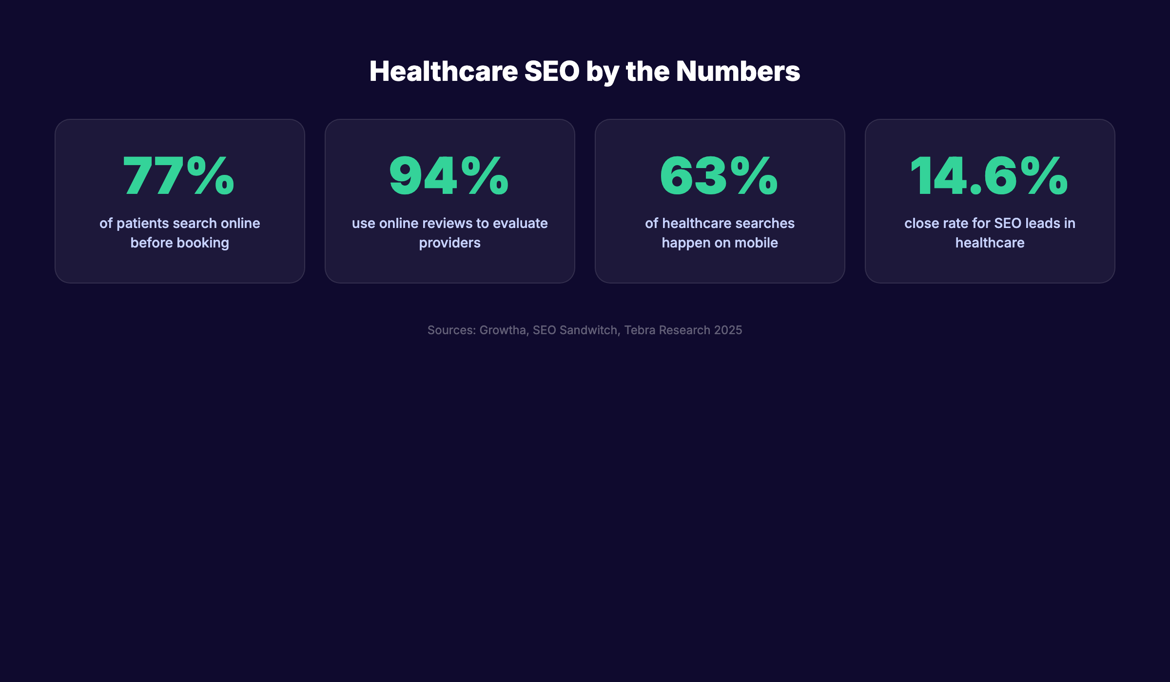 Healthcare SEO statistics showing patient search behavior and provider investment gaps