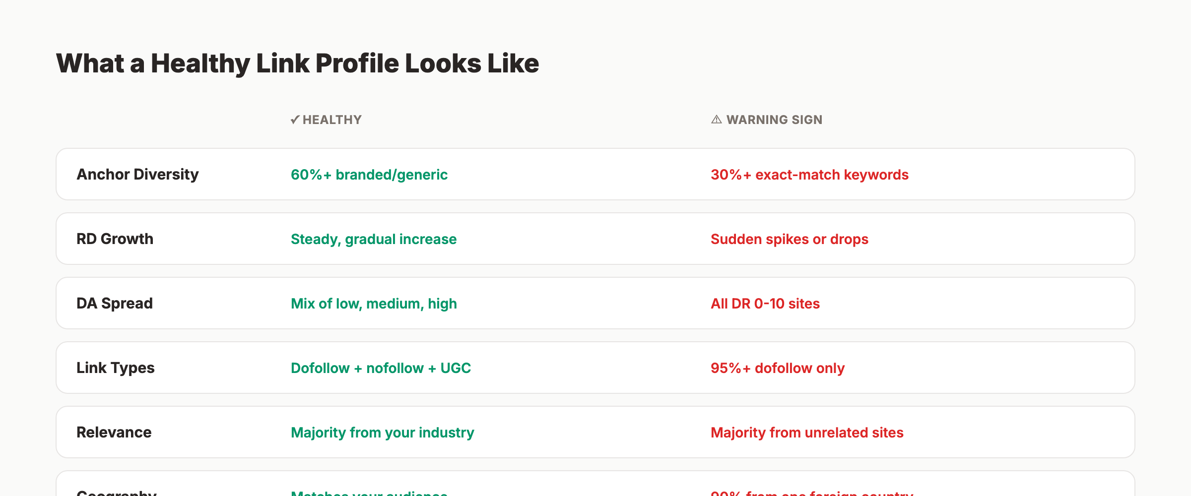 Healthy link profile metrics showing anchor diversity, RD growth, DA spread, and relevance benchmarks