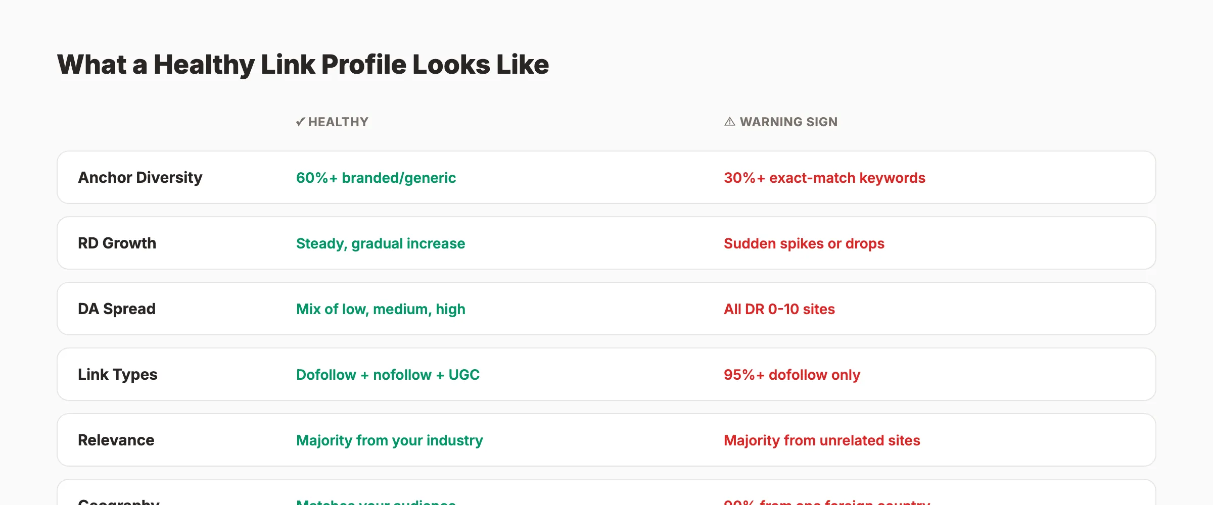 Healthy link profile metrics showing anchor diversity, RD growth, DA spread, and relevance benchmarks