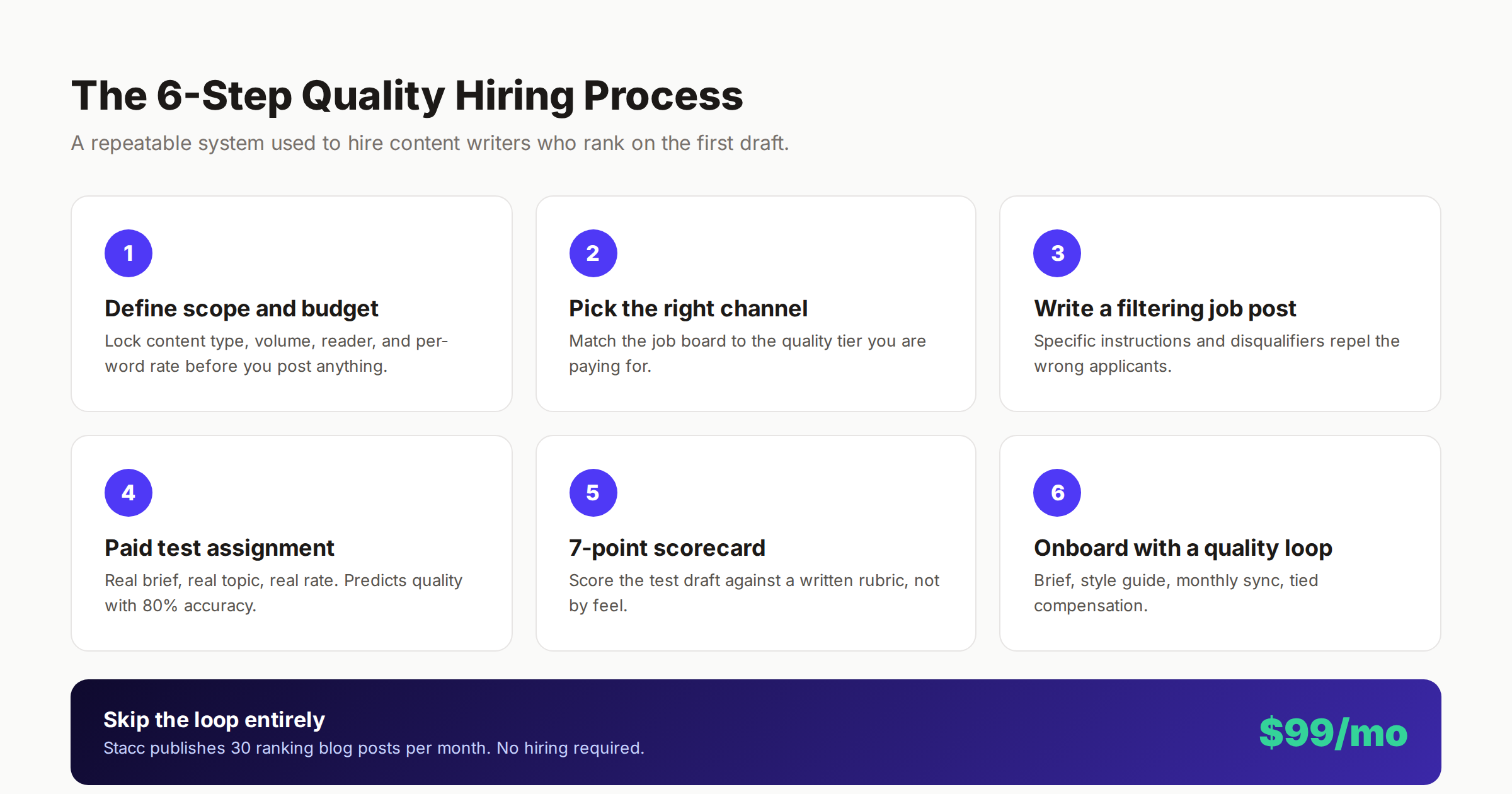 How to hire content writers quality playbook overview