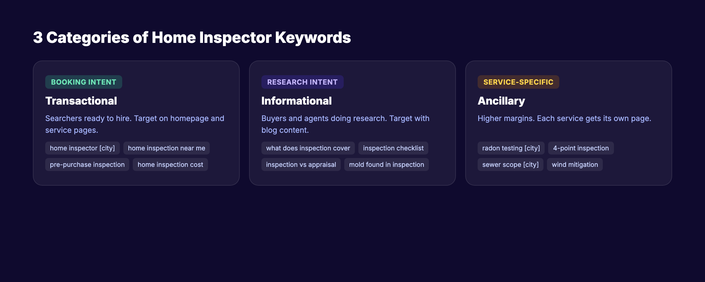 Home inspection keyword categories showing transactional, informational, and ancillary service types