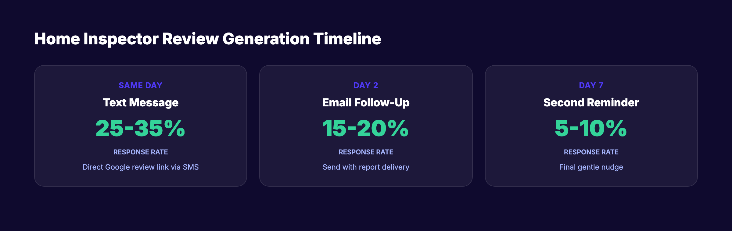 Review generation timeline for home inspectors showing same-day, 2-day, and 1-week follow-ups