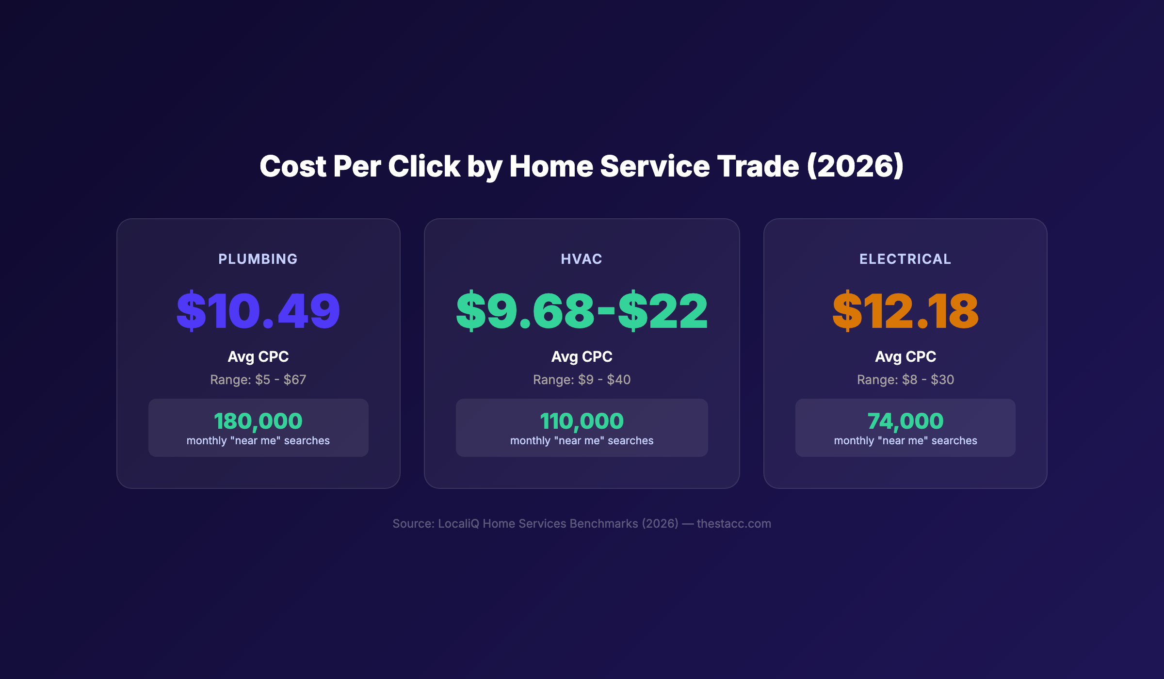 Home services SEO vs PPC cost comparison by trade