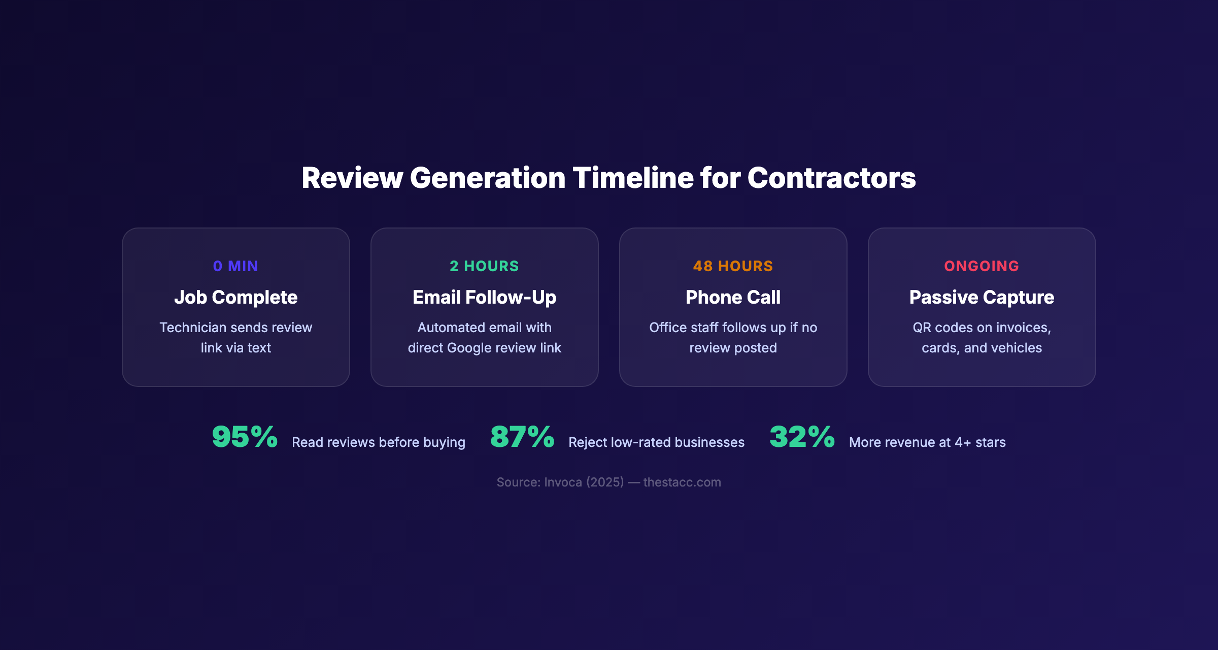 Review generation system for home service companies