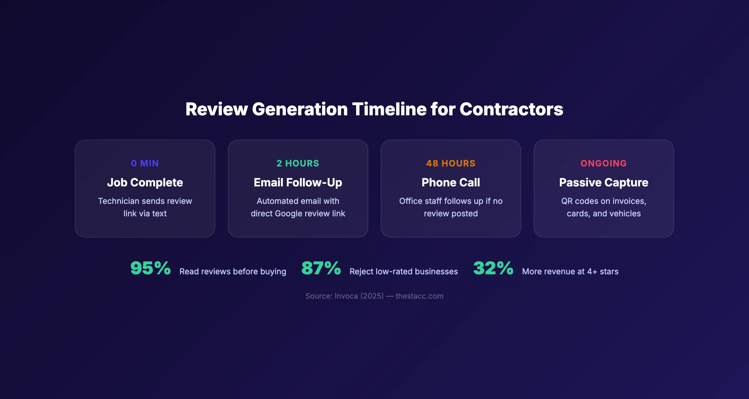 Review generation system for home service companies