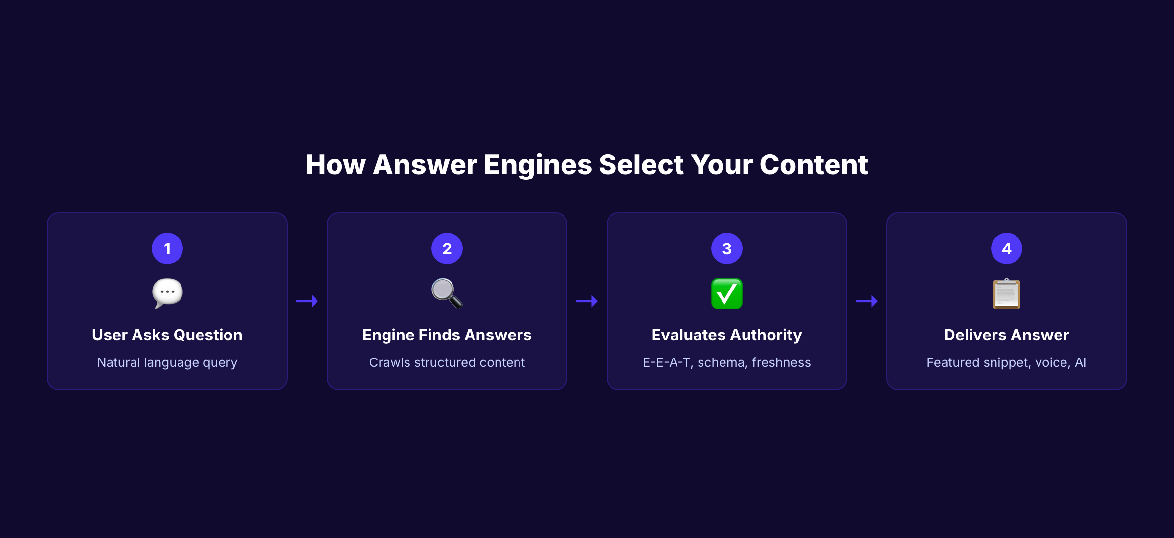 How answer engines select your content