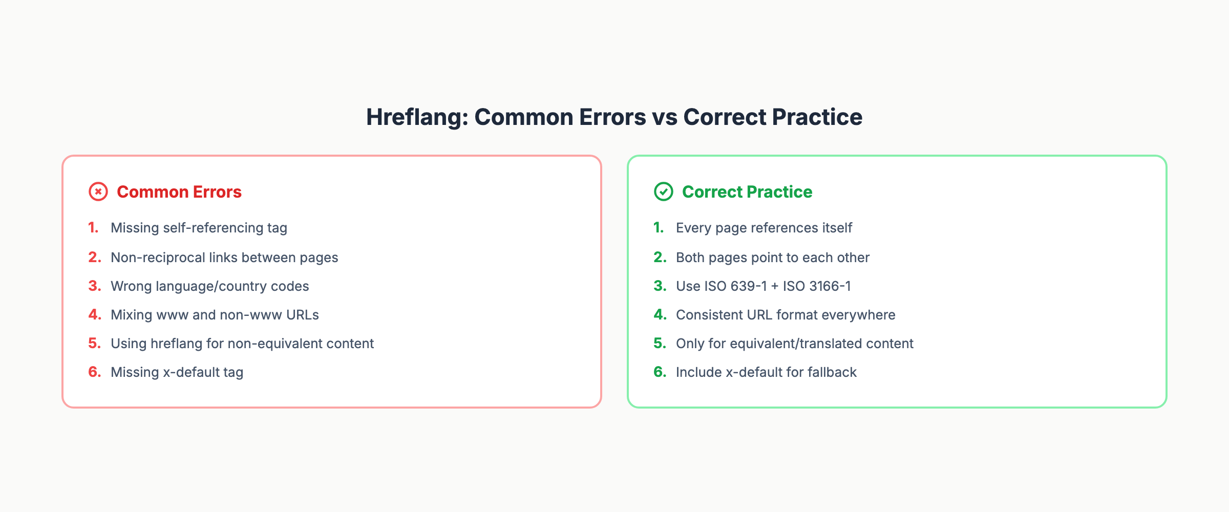 Common hreflang errors vs correct practices side by side