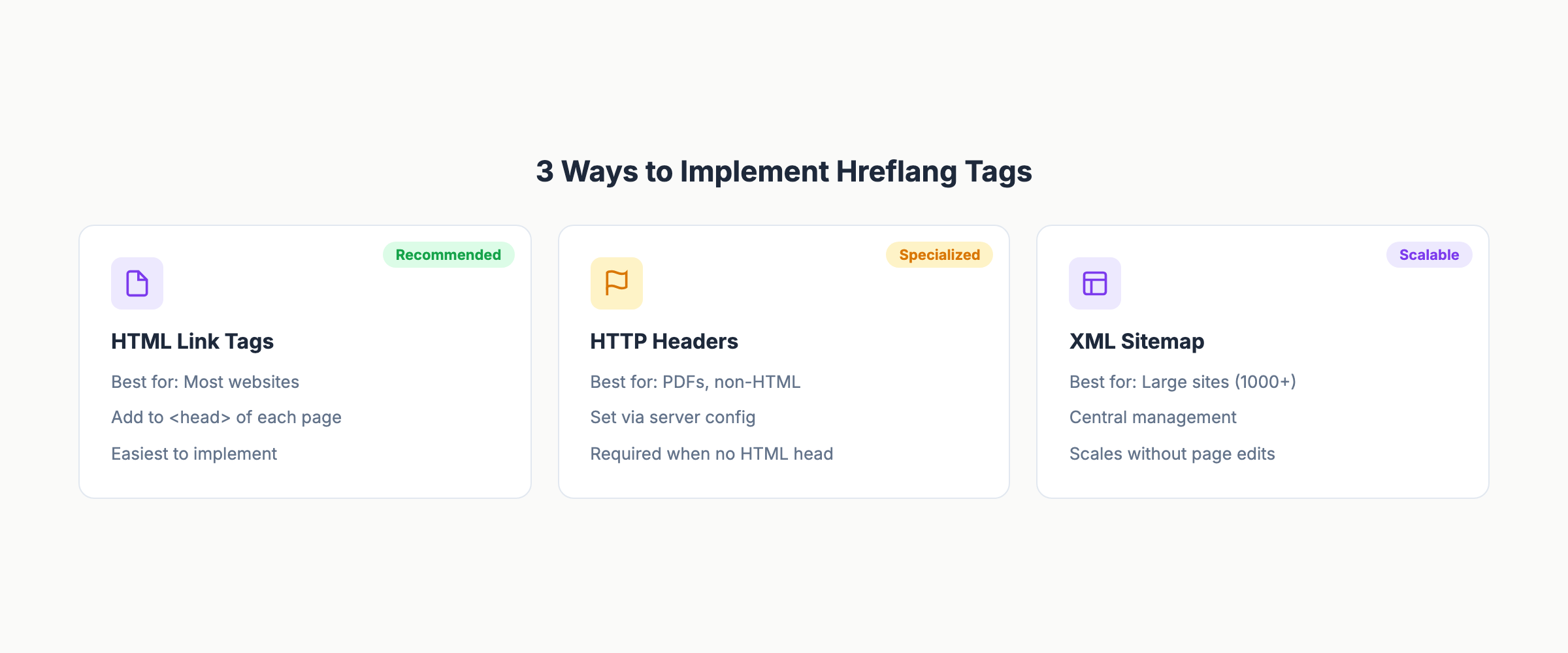 Comparison of 3 hreflang implementation methods: HTML link tags, HTTP headers, and XML sitemap