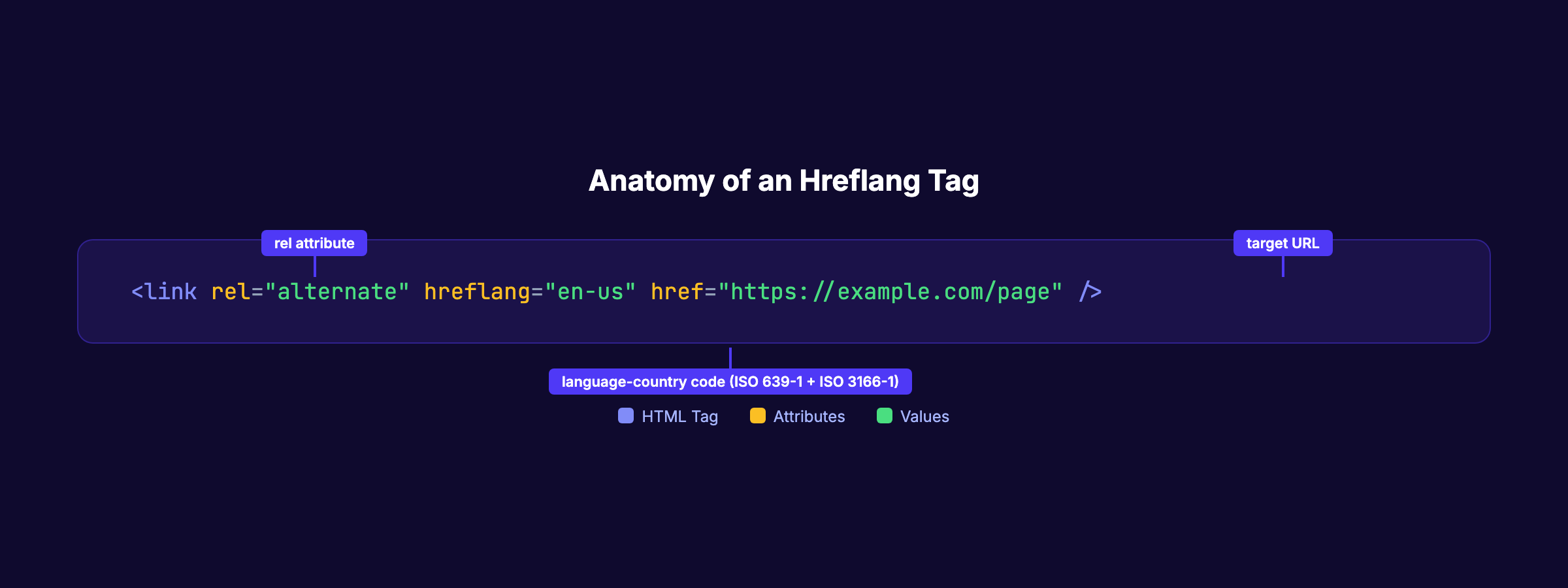 Anatomy of an hreflang tag showing the rel attribute, language-country code, and target URL