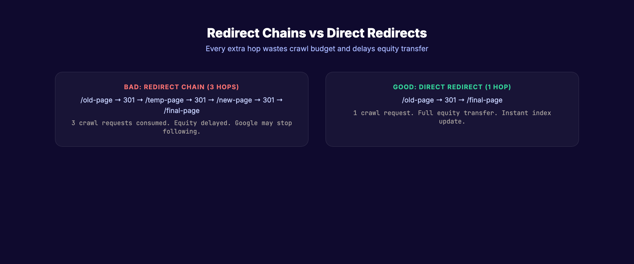 HTTP redirect chain showing equity loss across multiple hops