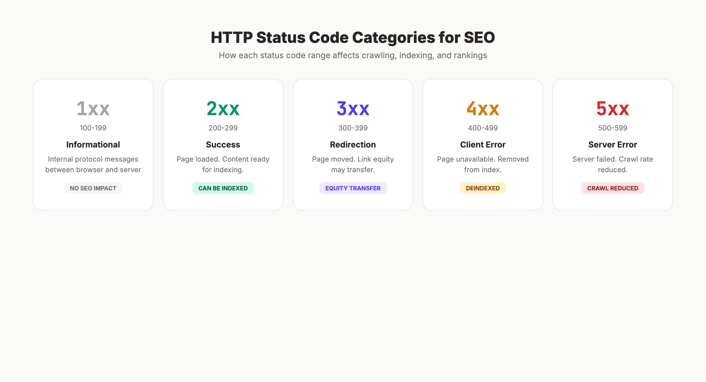 HTTP status code categories and their SEO impact