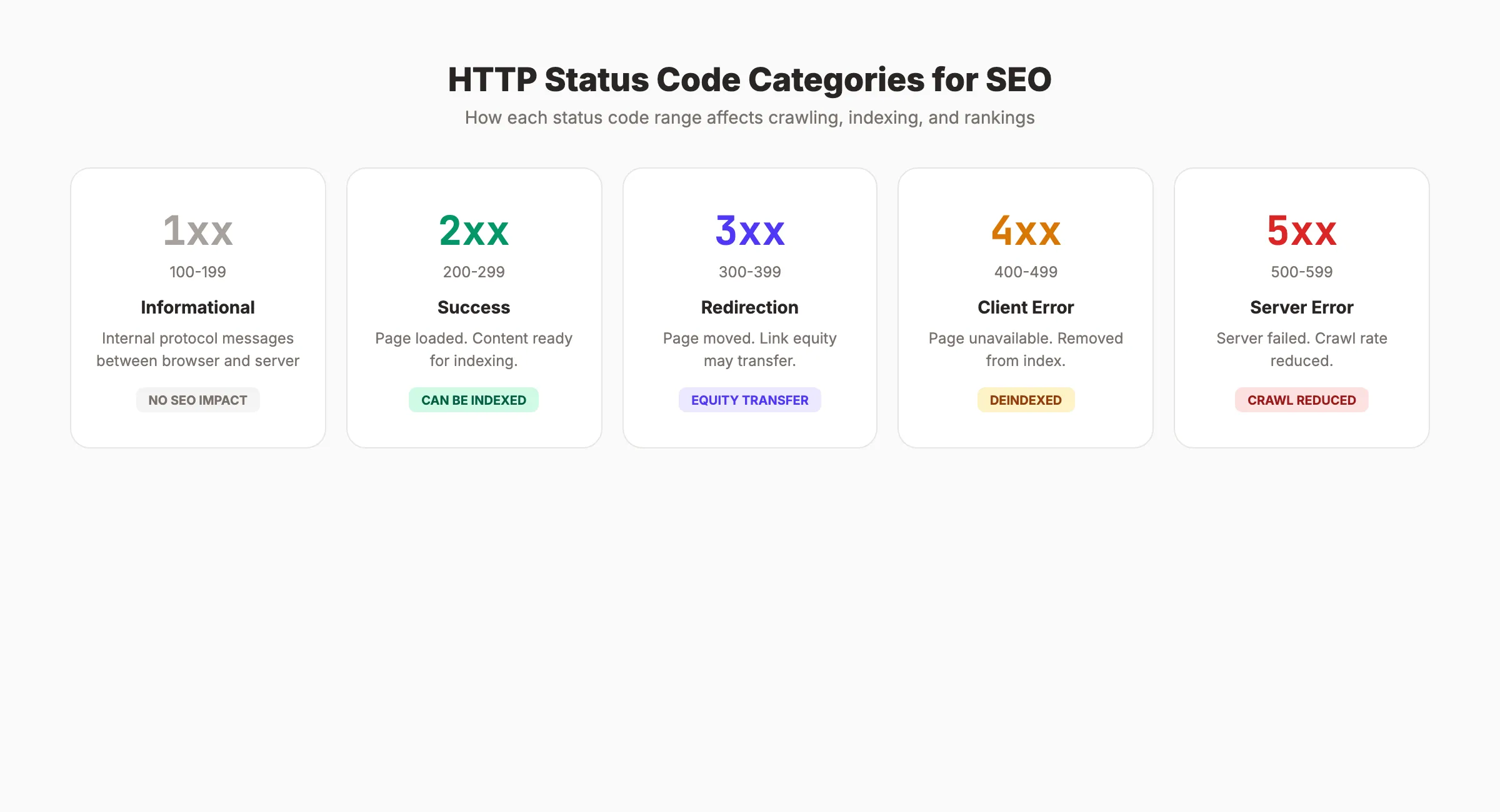 HTTP status code categories and their SEO impact