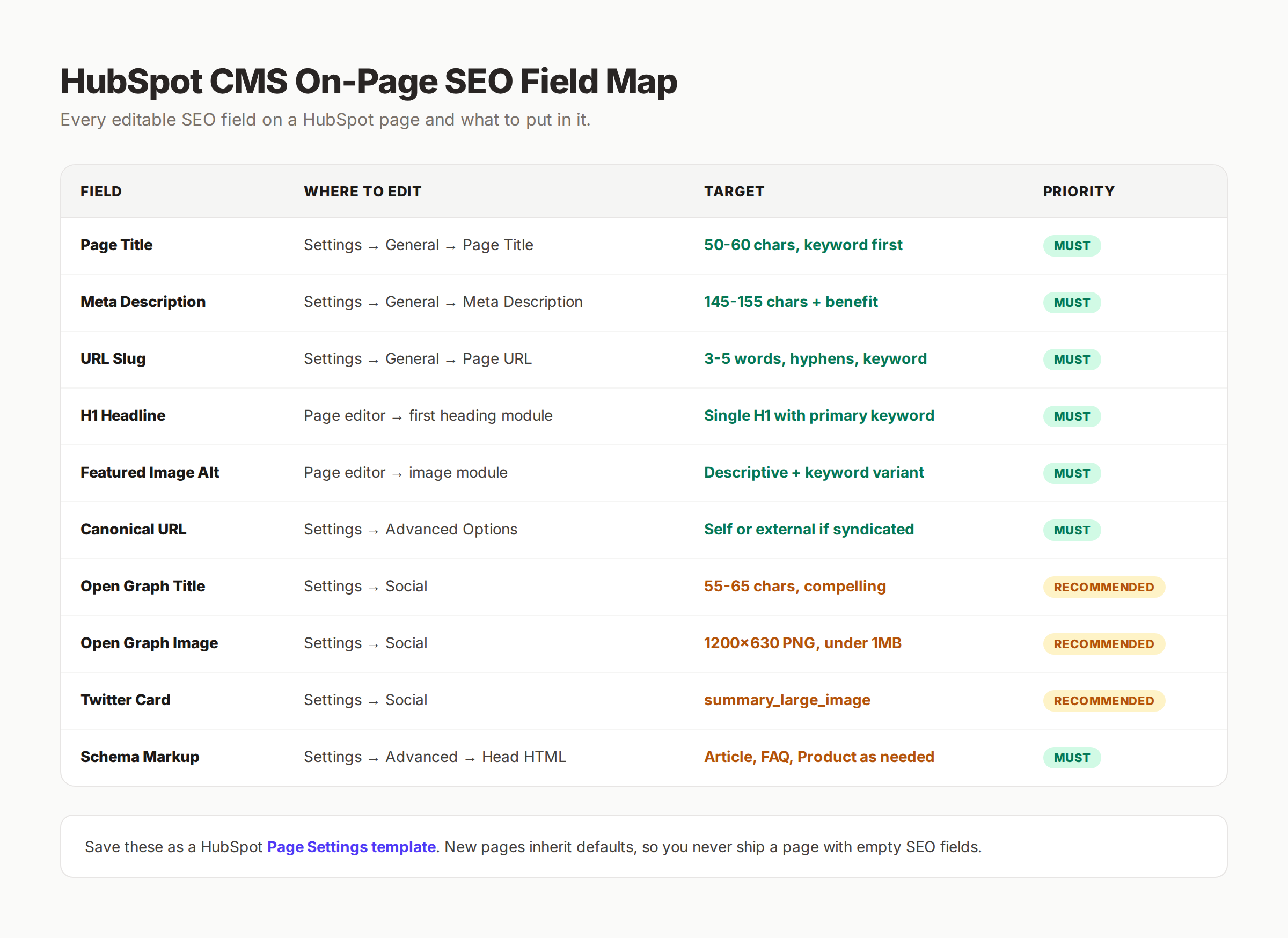 HubSpot CMS on-page SEO field map showing page title meta description URL slug and schema settings