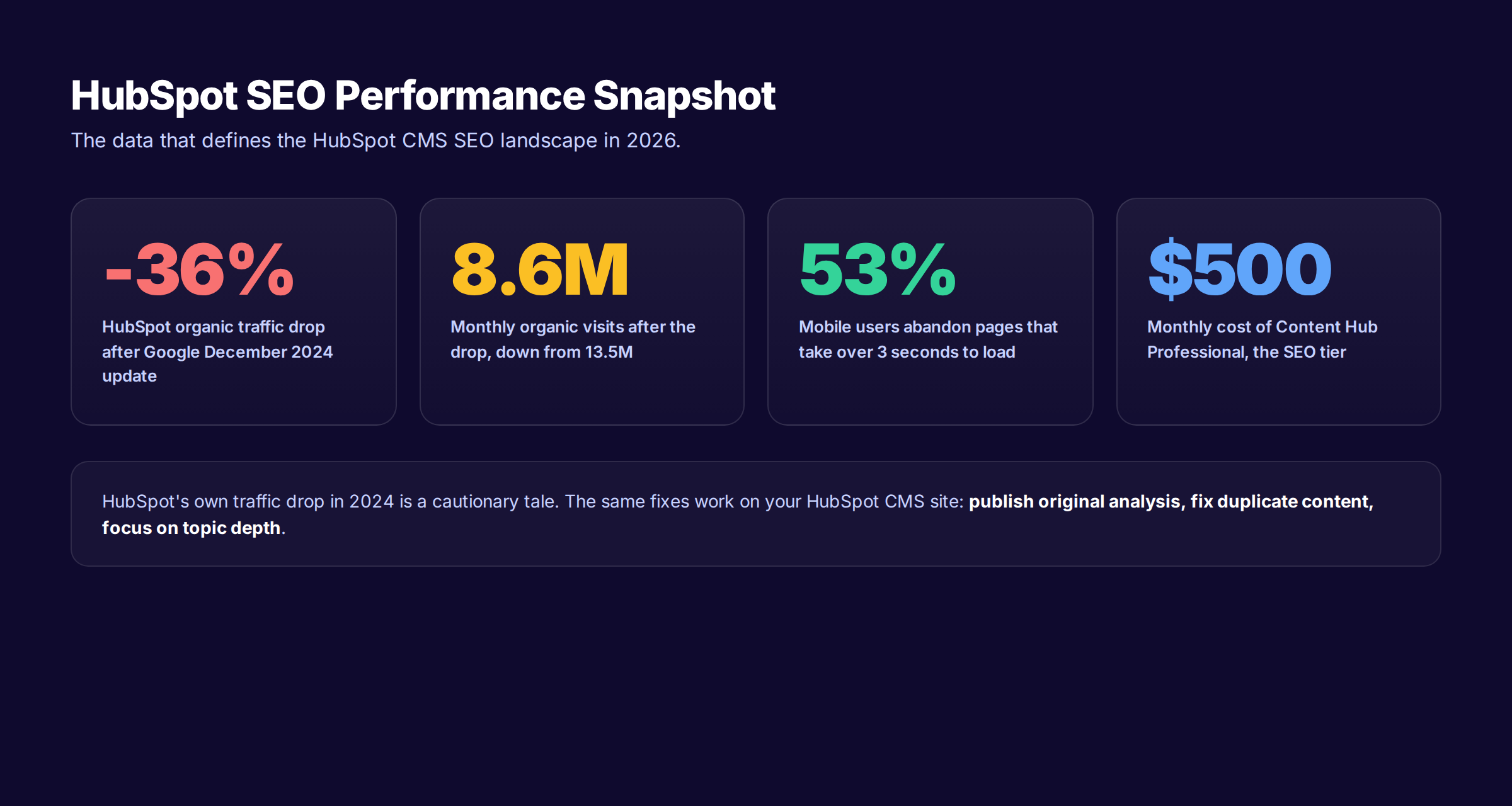 HubSpot SEO performance statistics including traffic drop and page speed thresholds