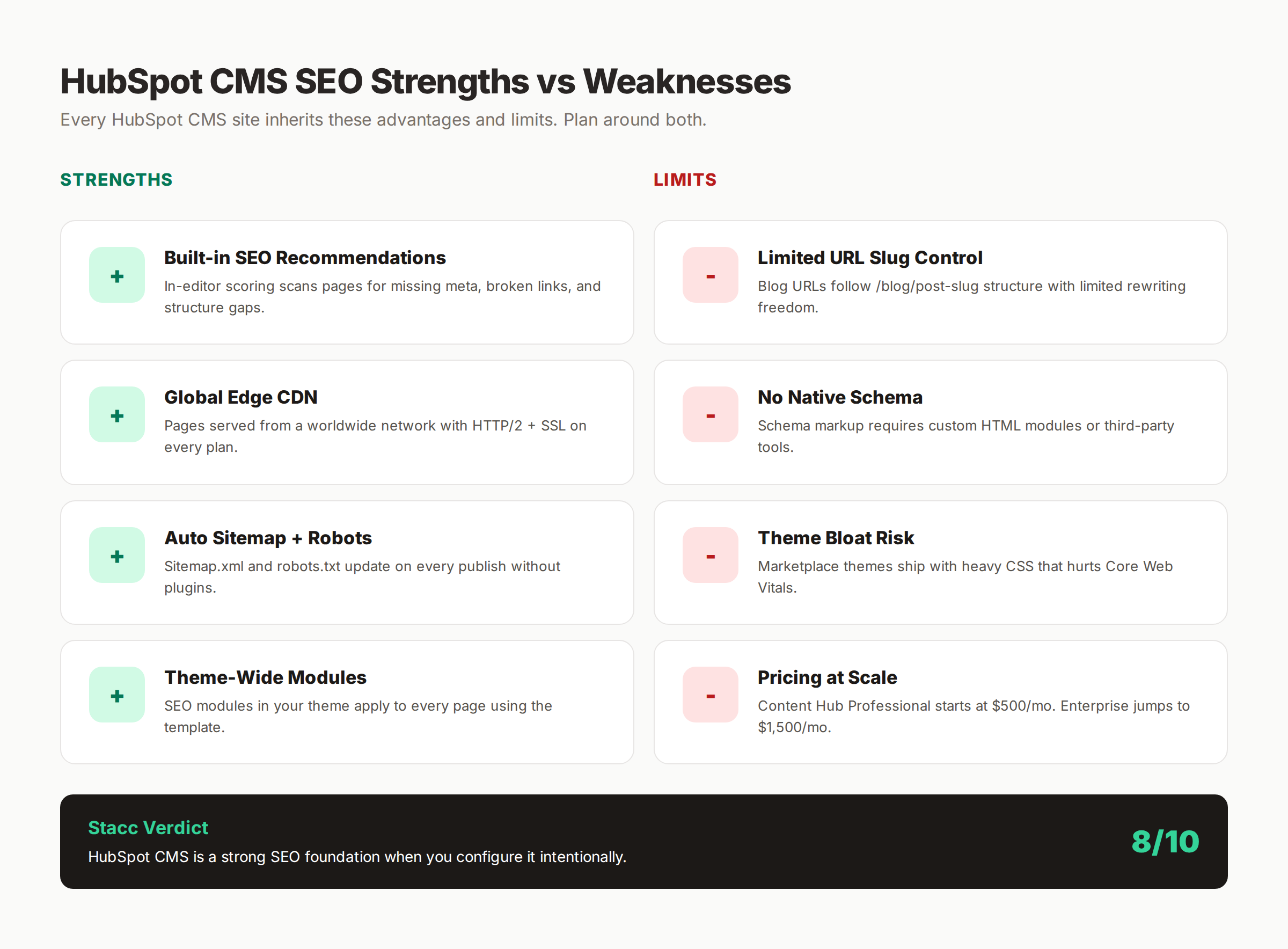 HubSpot CMS SEO performance audit dashboard with built-in scoring and recommendations