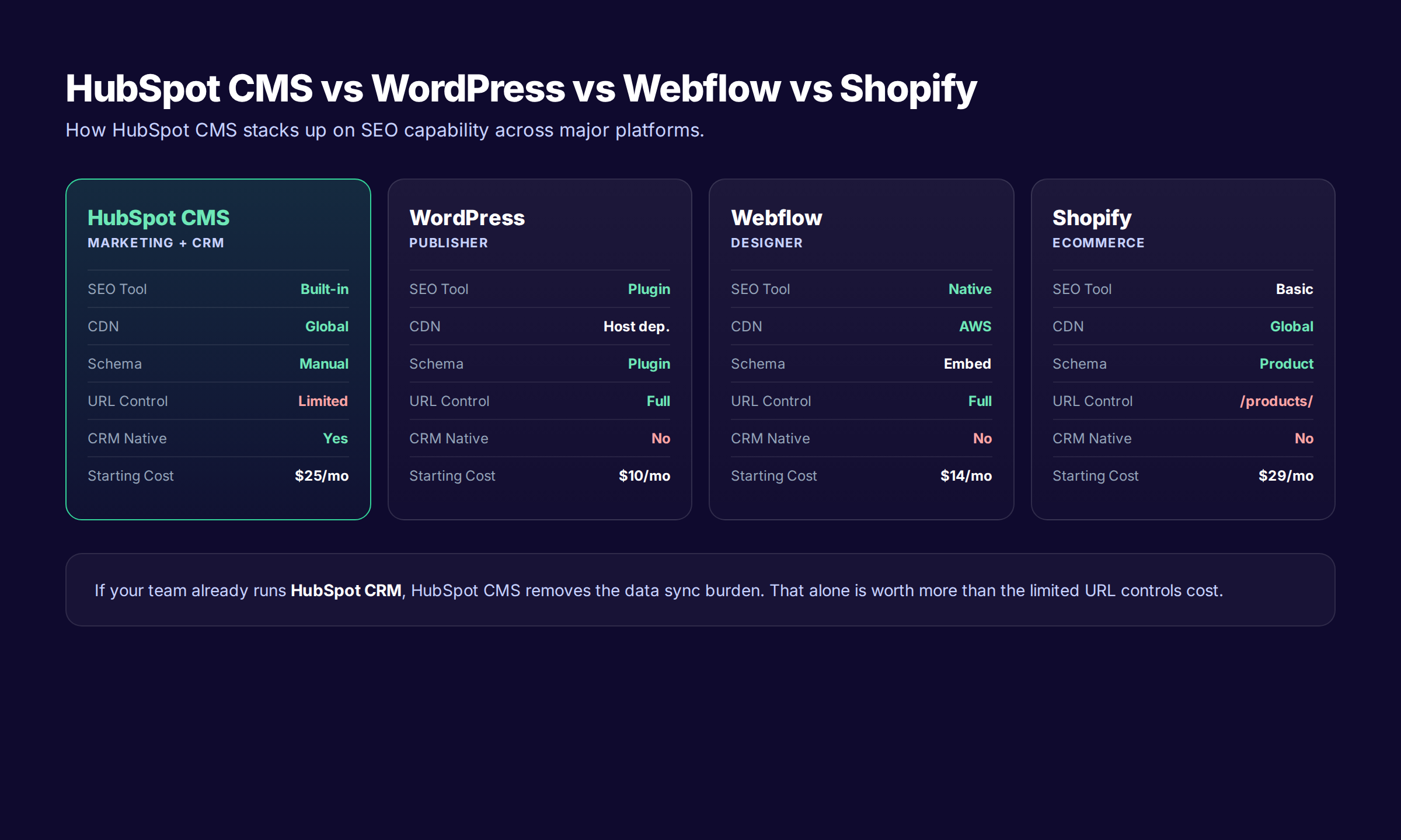 HubSpot CMS vs WordPress Webflow Shopify SEO comparison cards