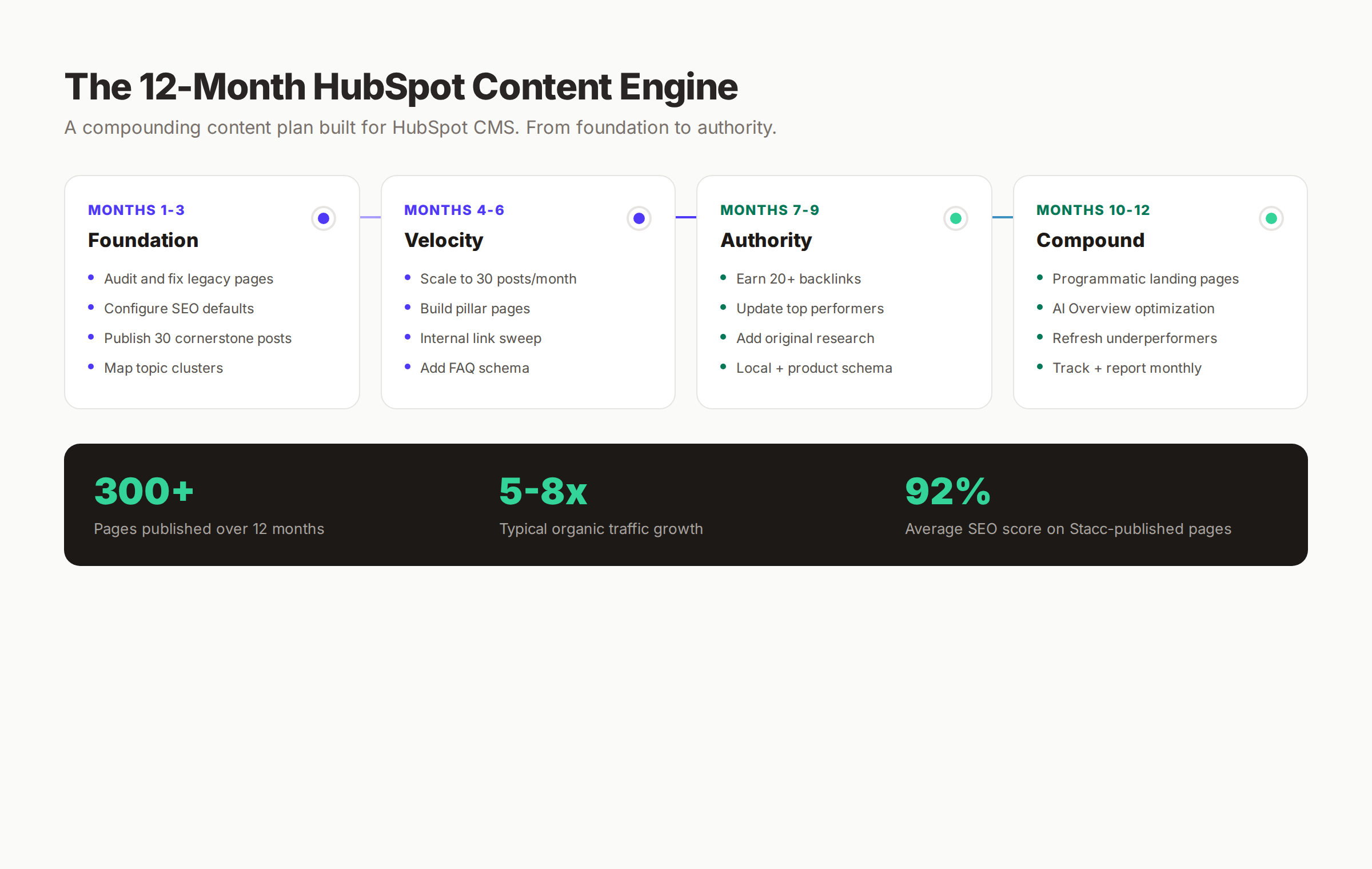 HubSpot CMS 12-month content engine timeline from foundation to compound growth