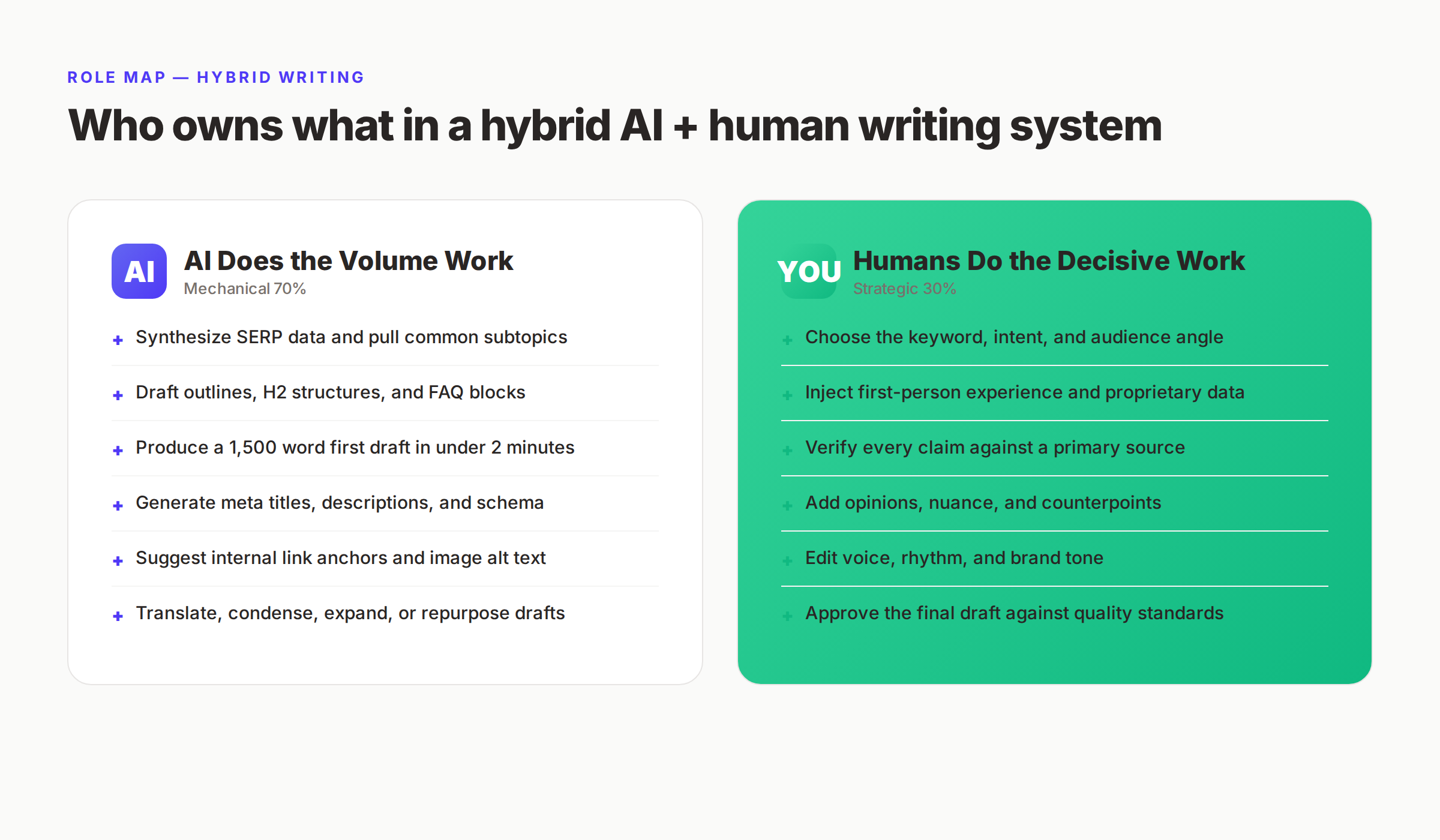 Role split between AI and human in hybrid writing workflow