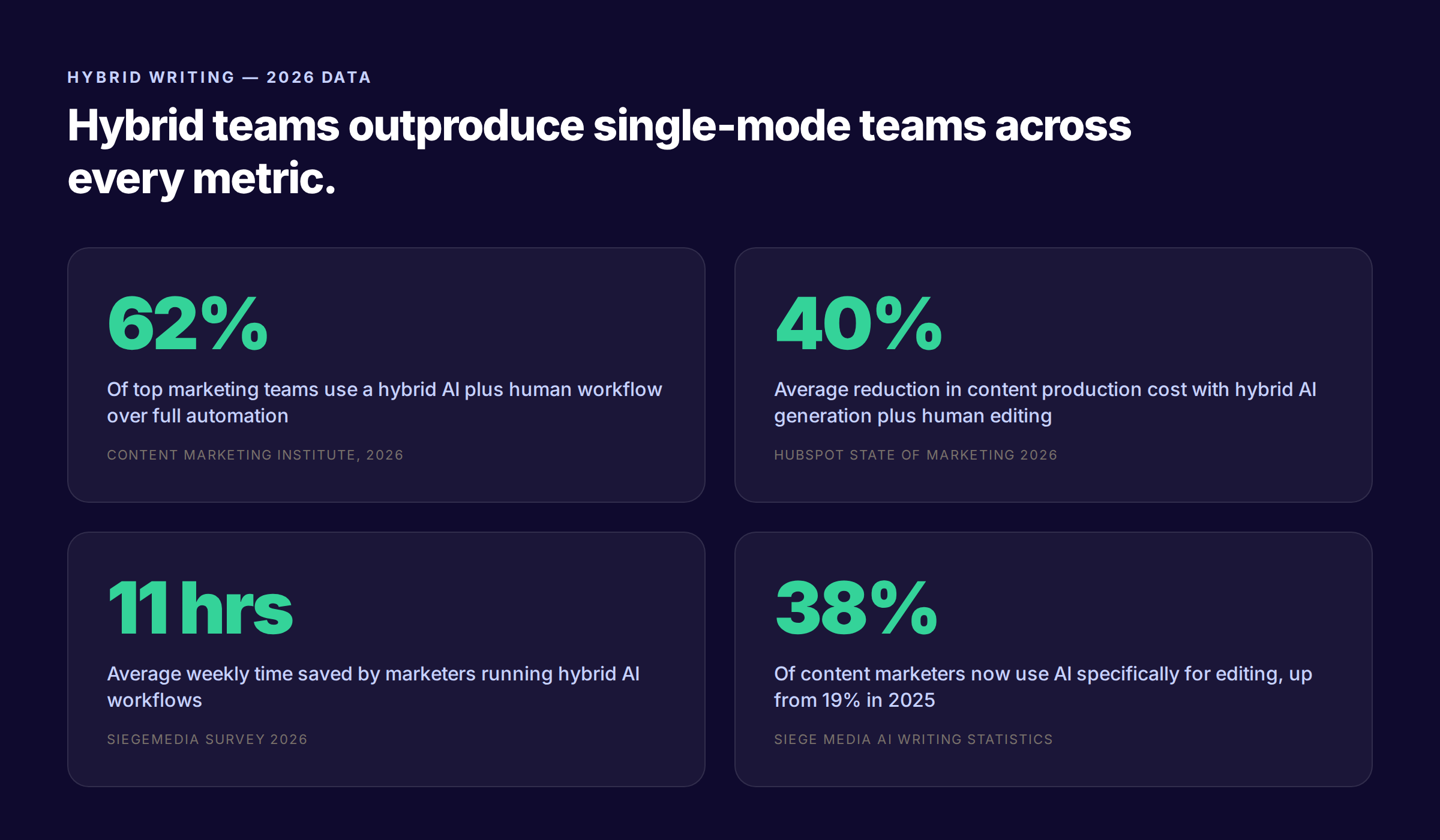 Statistics on hybrid AI human writing performance in 2026