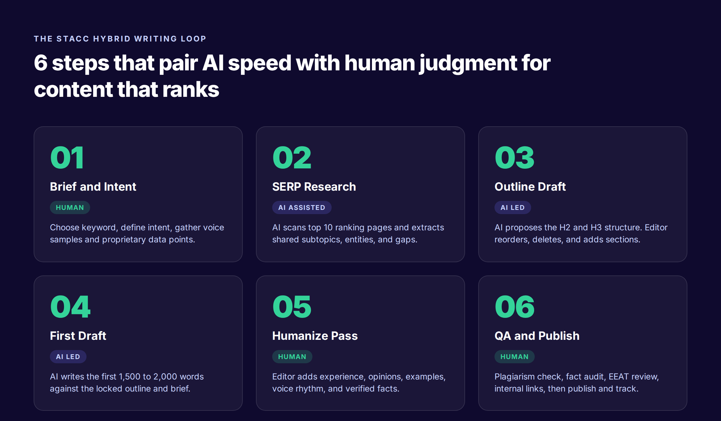 Six step hybrid AI human writing workflow