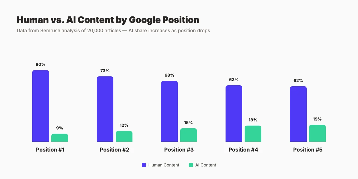 Bar chart showing human vs AI content percentage by Google ranking position