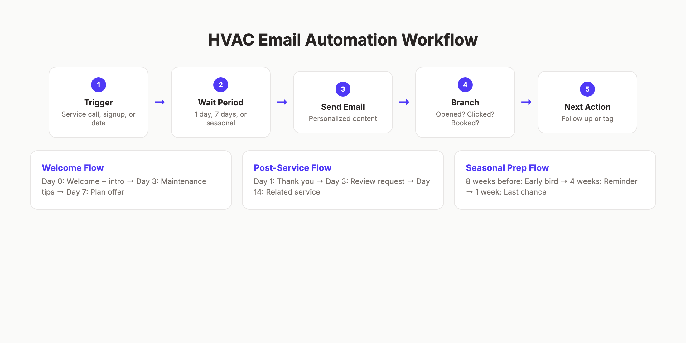 HVAC email automation workflow