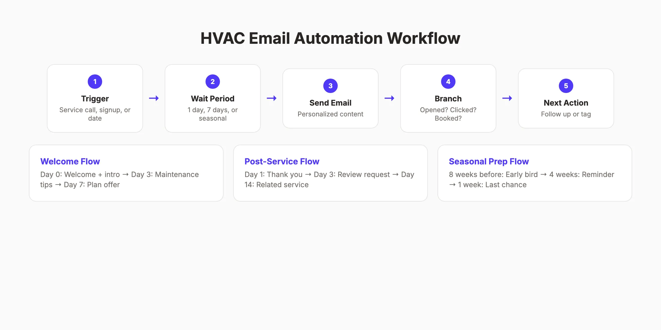 HVAC email automation workflow
