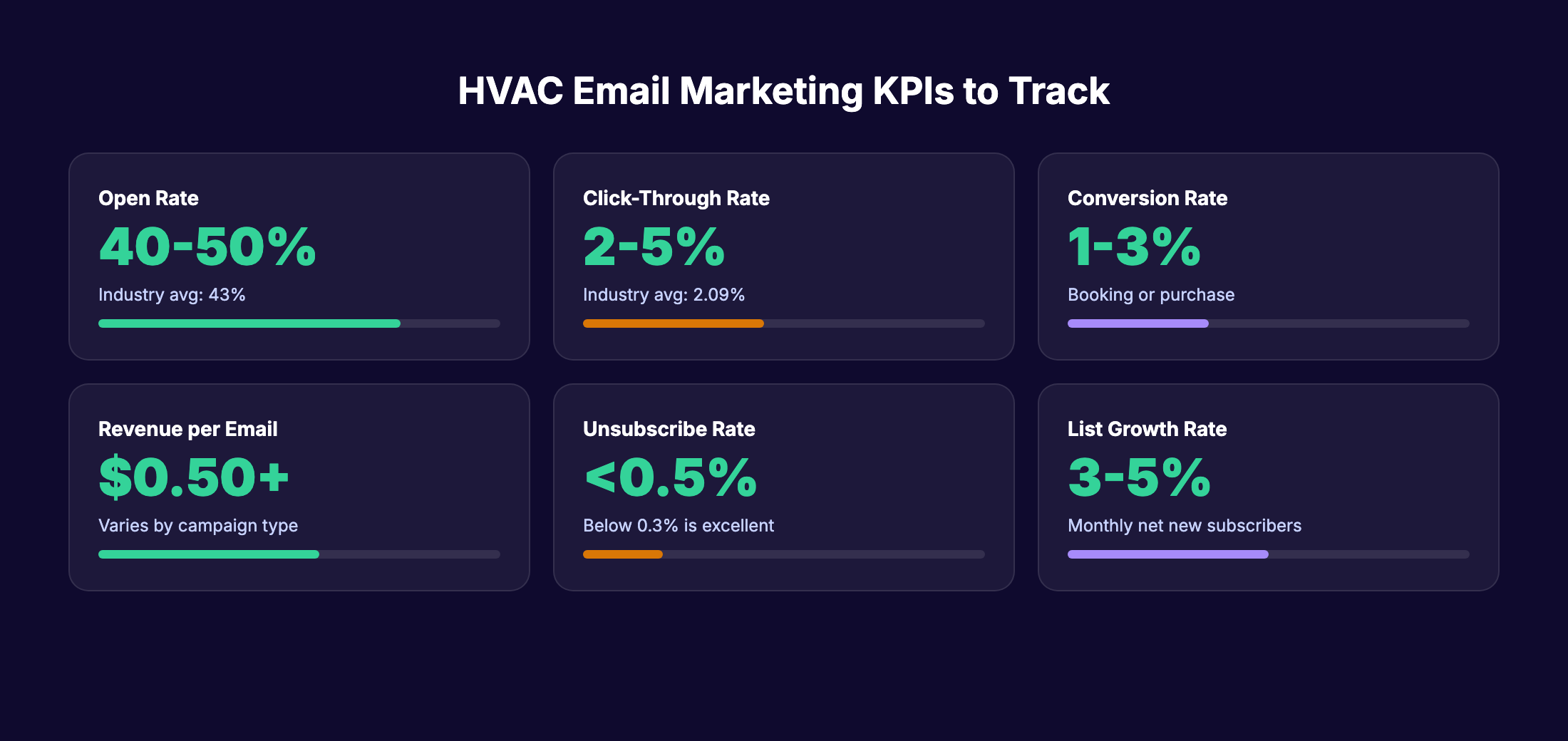 HVAC email marketing KPIs to track