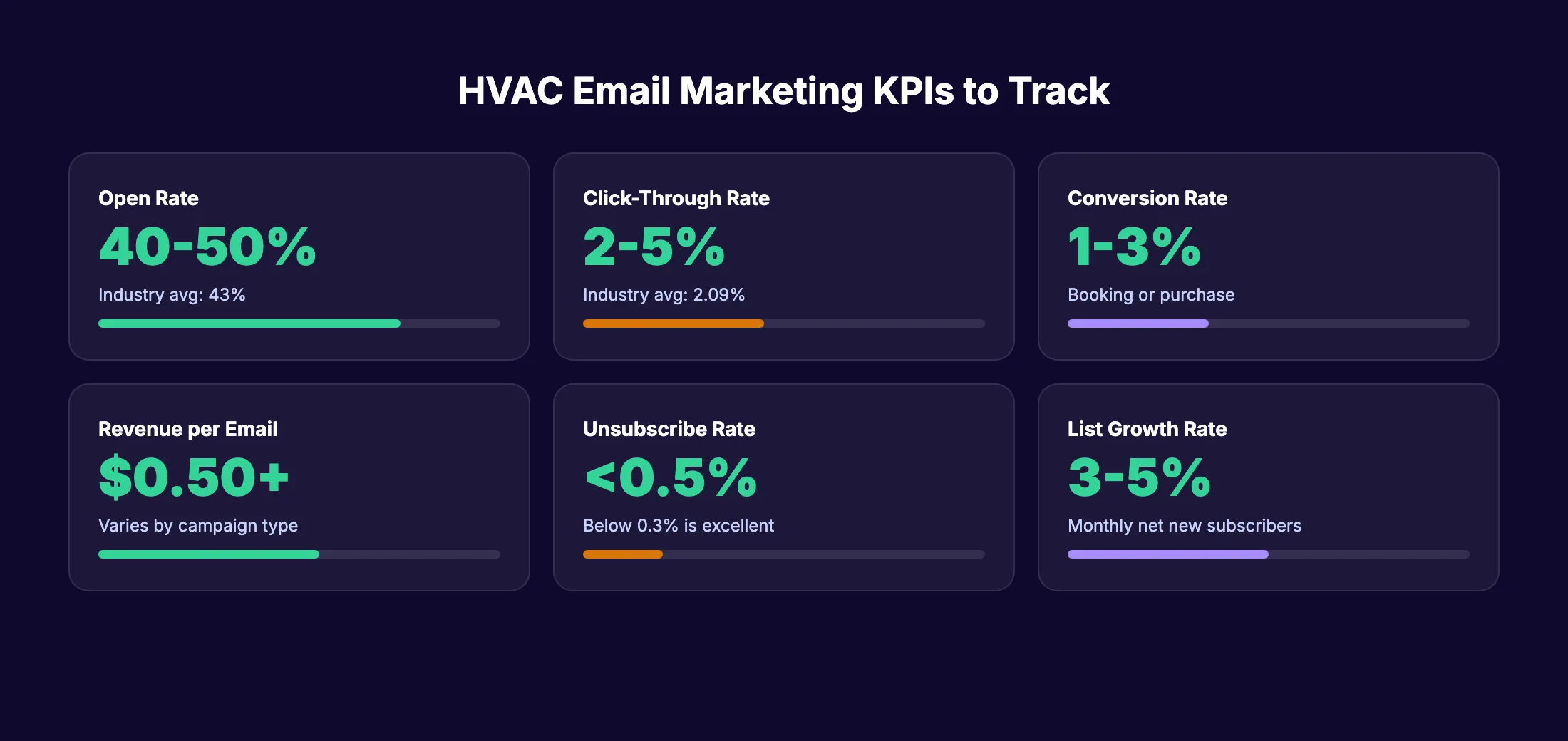 HVAC email marketing KPIs to track
