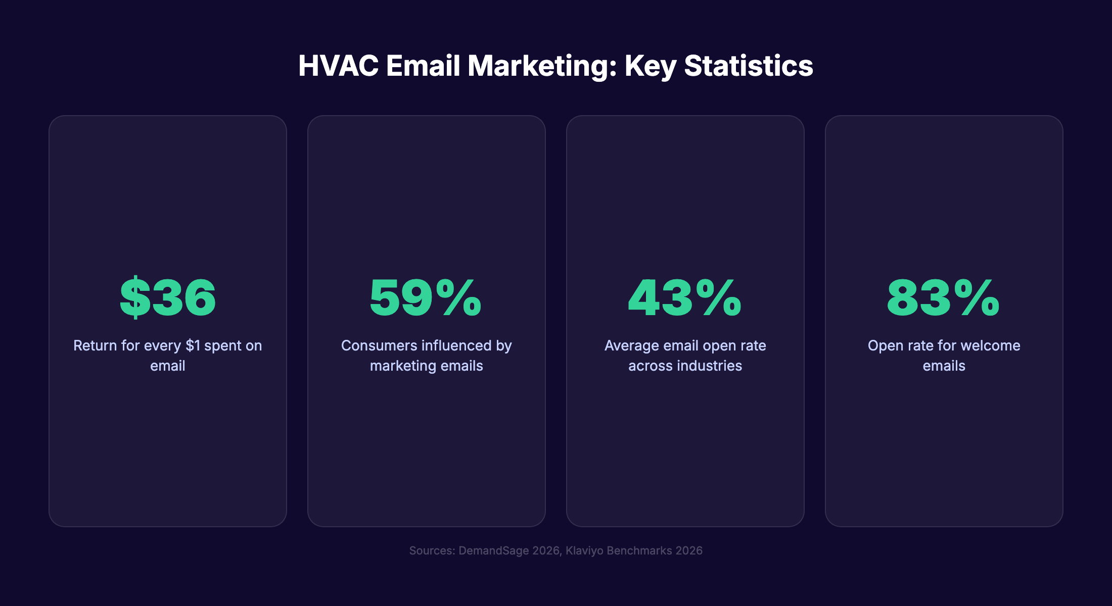 HVAC email marketing ROI statistics