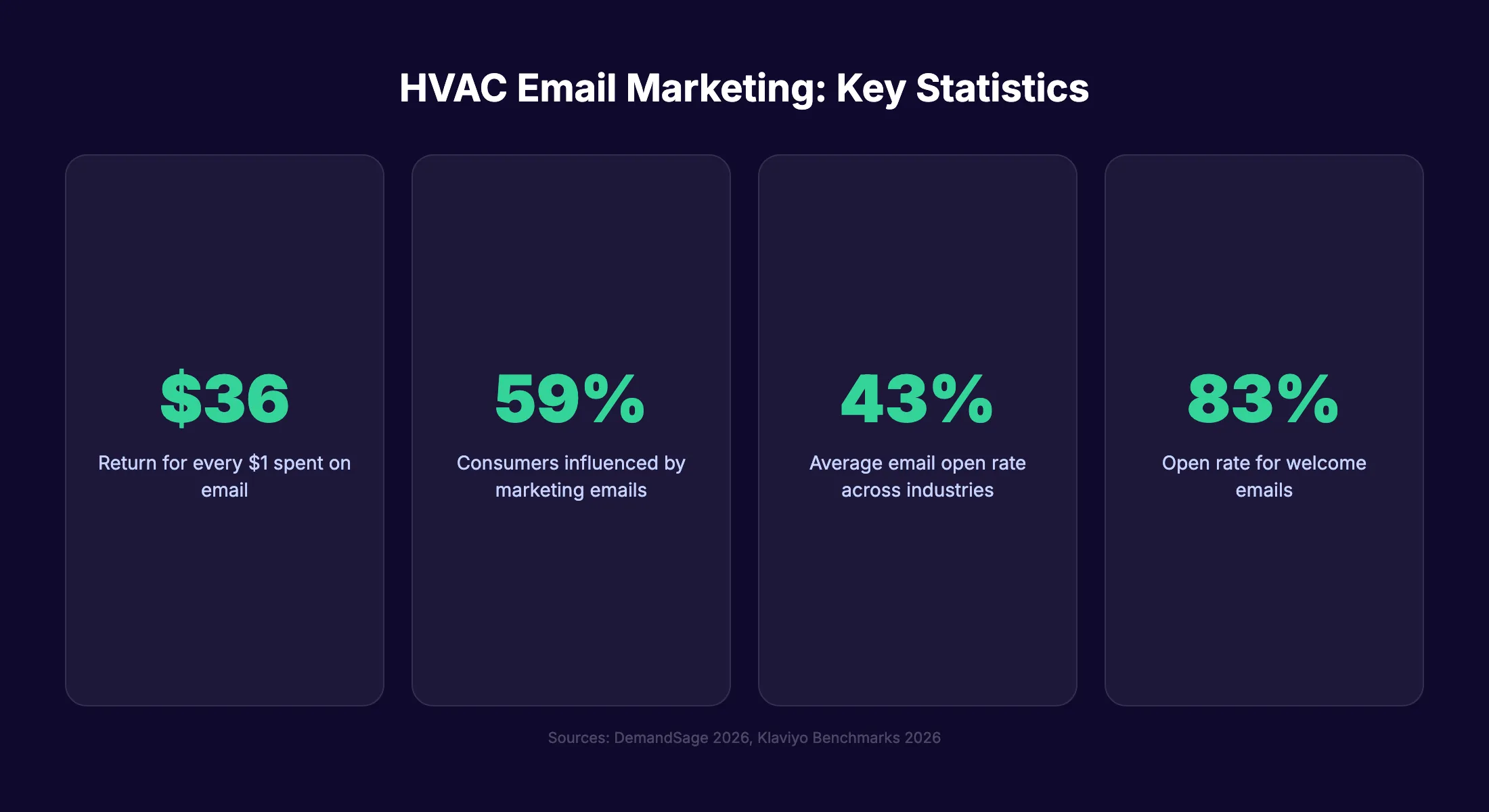 HVAC email marketing ROI statistics