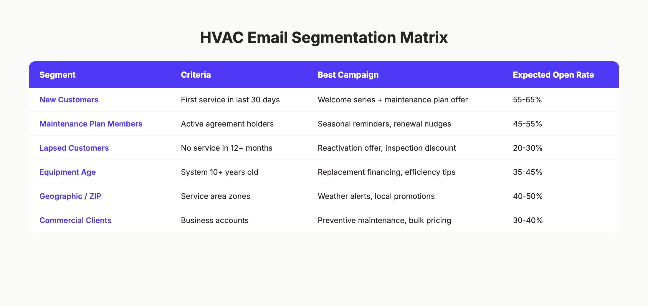 HVAC email segmentation matrix