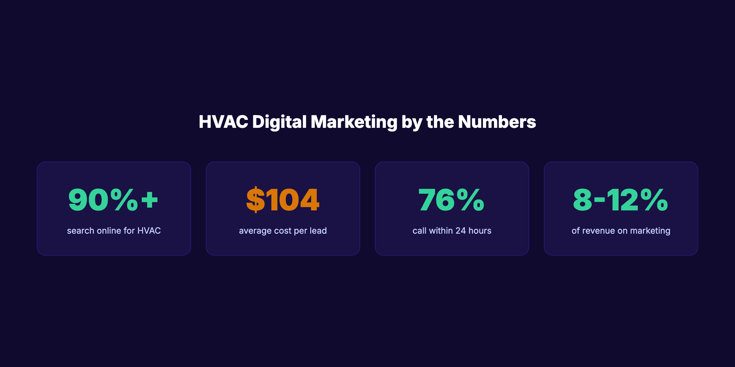 HVAC digital marketing statistics for 2026