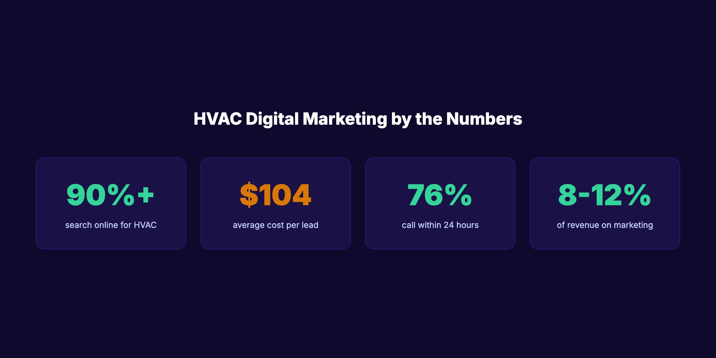 HVAC digital marketing statistics for 2026