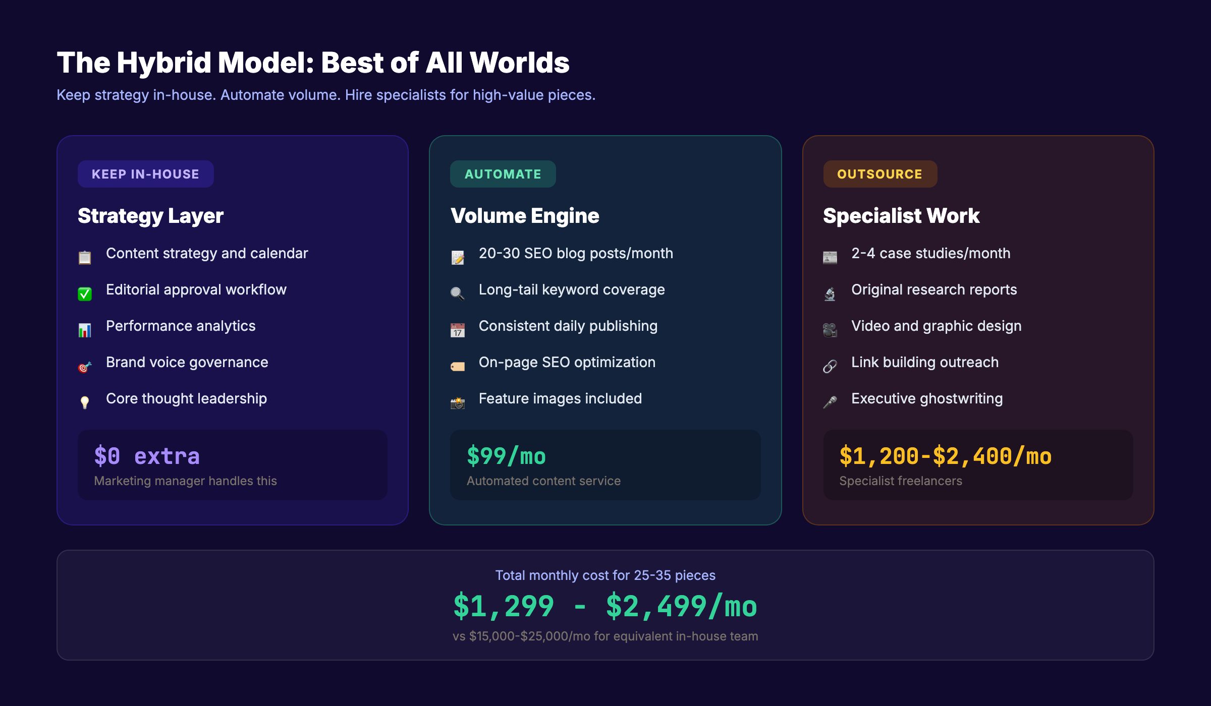 Hybrid content team model showing in-house vs outsourced role allocation