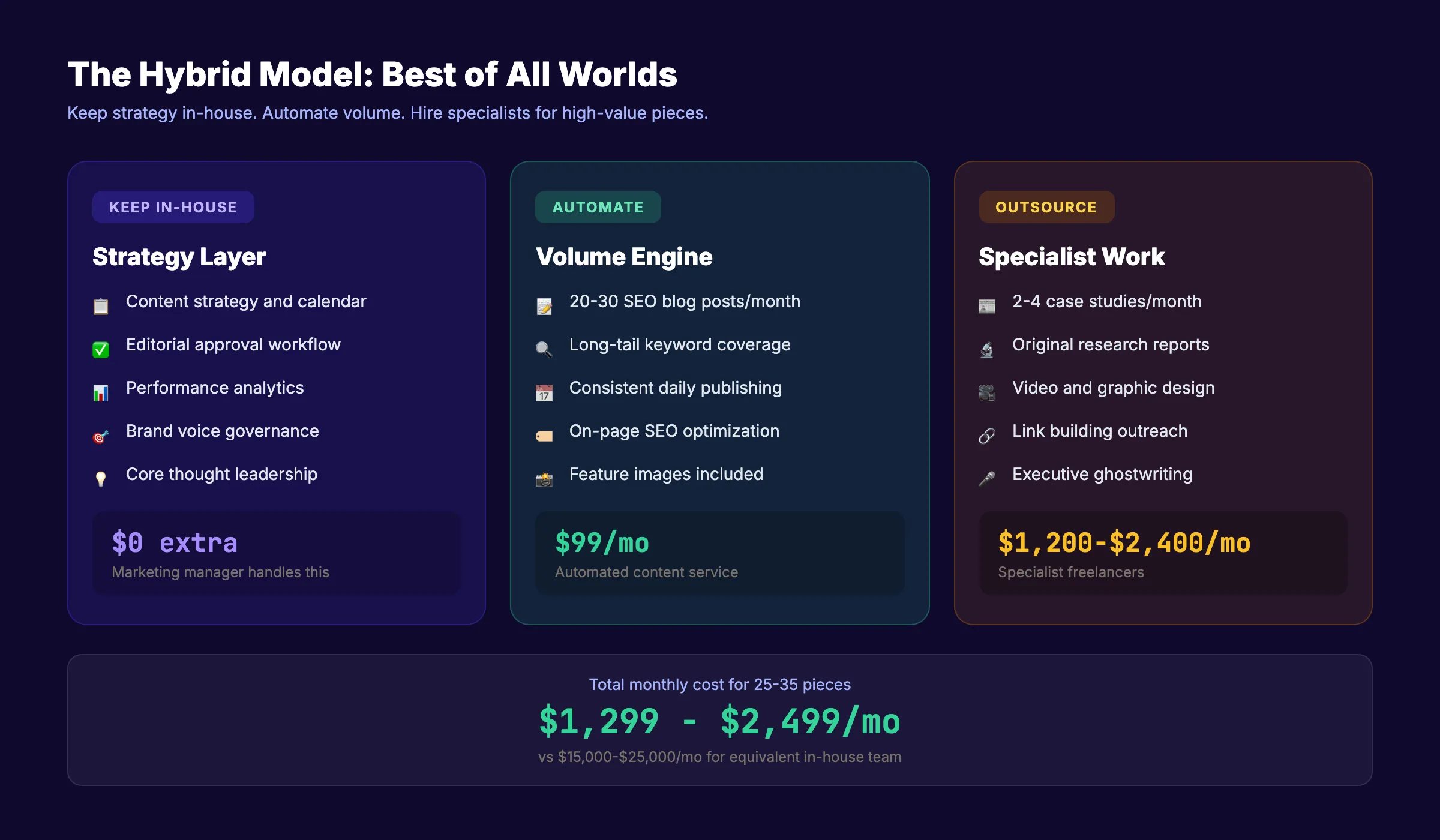 Hybrid content team model showing in-house vs outsourced role allocation