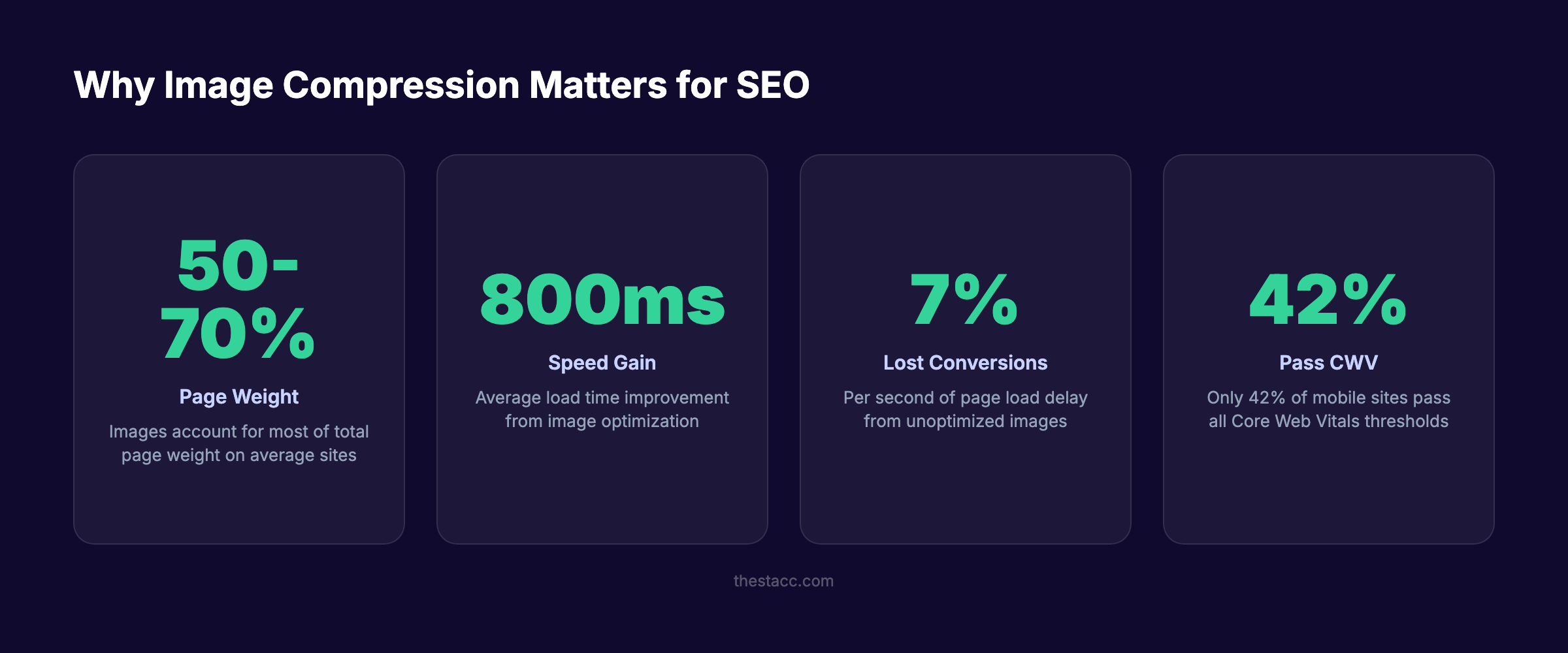 Image compression statistics for blog SEO
