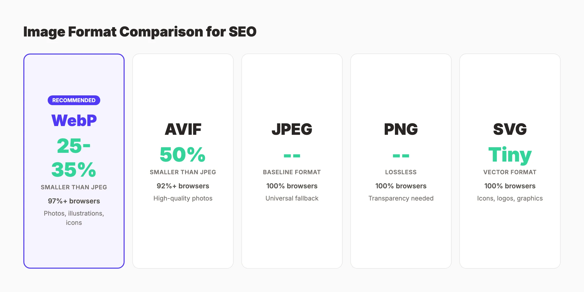 Image formats comparison for SEO - WebP, AVIF, JPEG, PNG