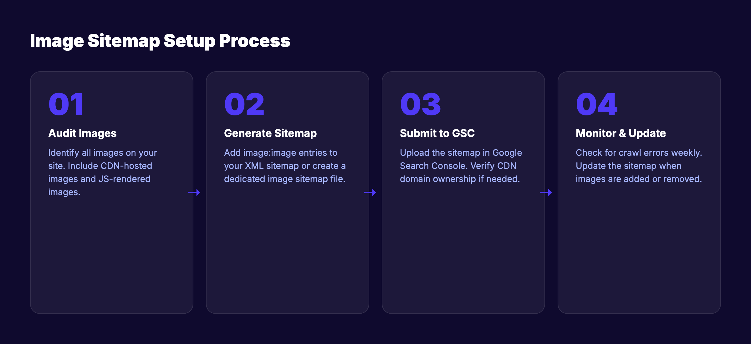 Image sitemaps and crawl optimization process