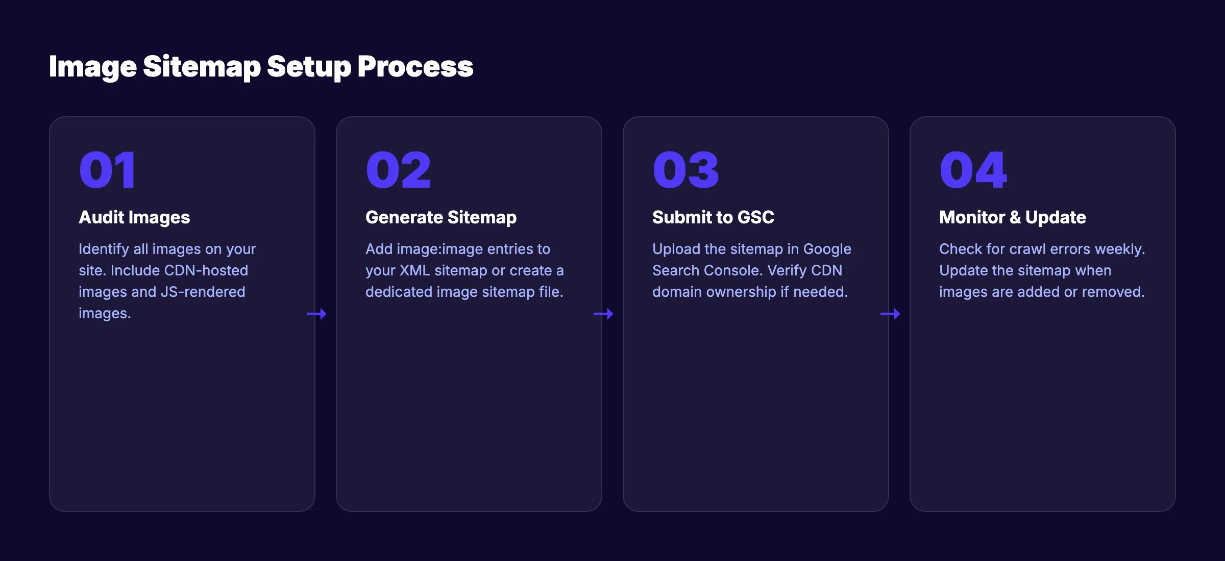 Image sitemaps and crawl optimization process