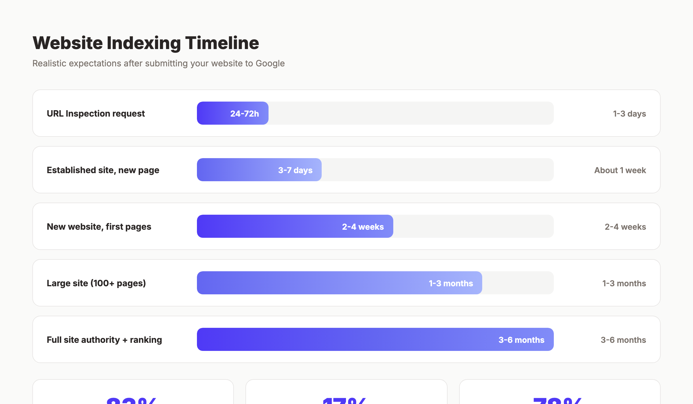 Website indexing timeline expectations