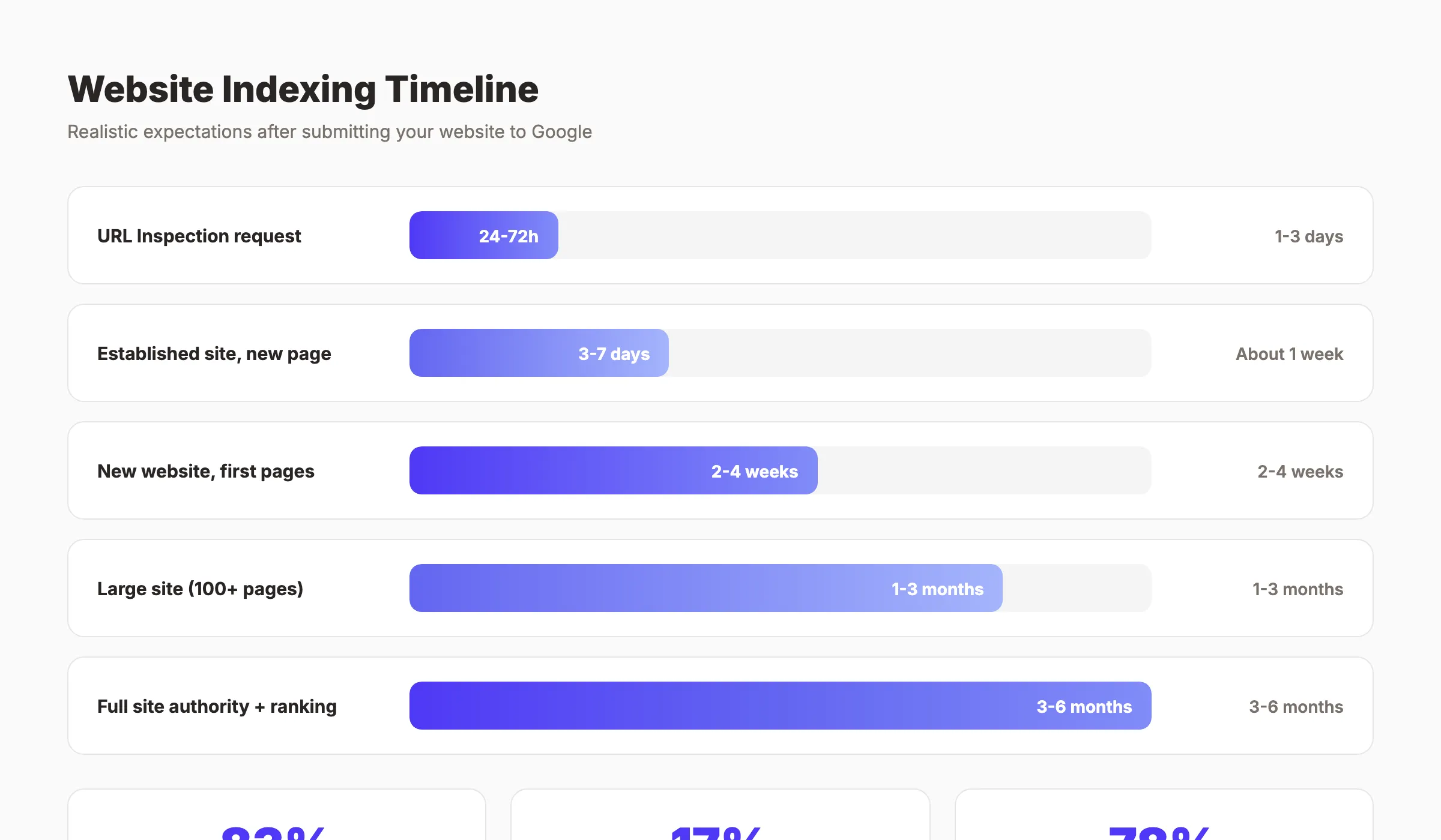 Website indexing timeline expectations