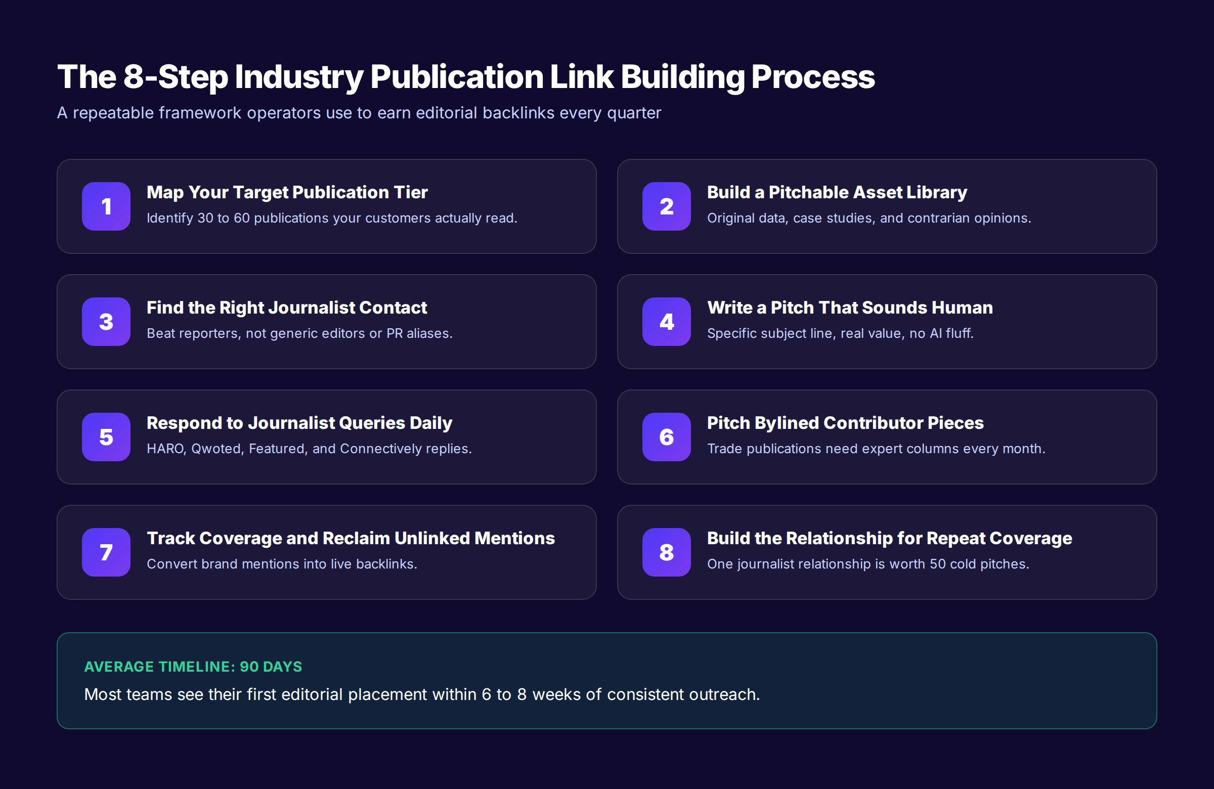 Industry publication link building 8-step process for 2026
