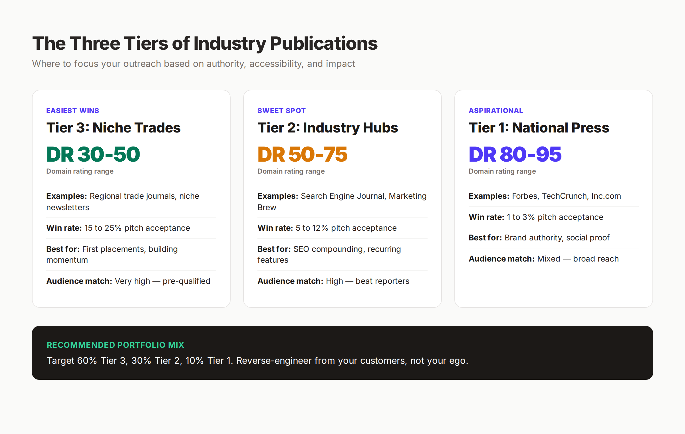 Three tiers of industry publications and where to focus outreach
