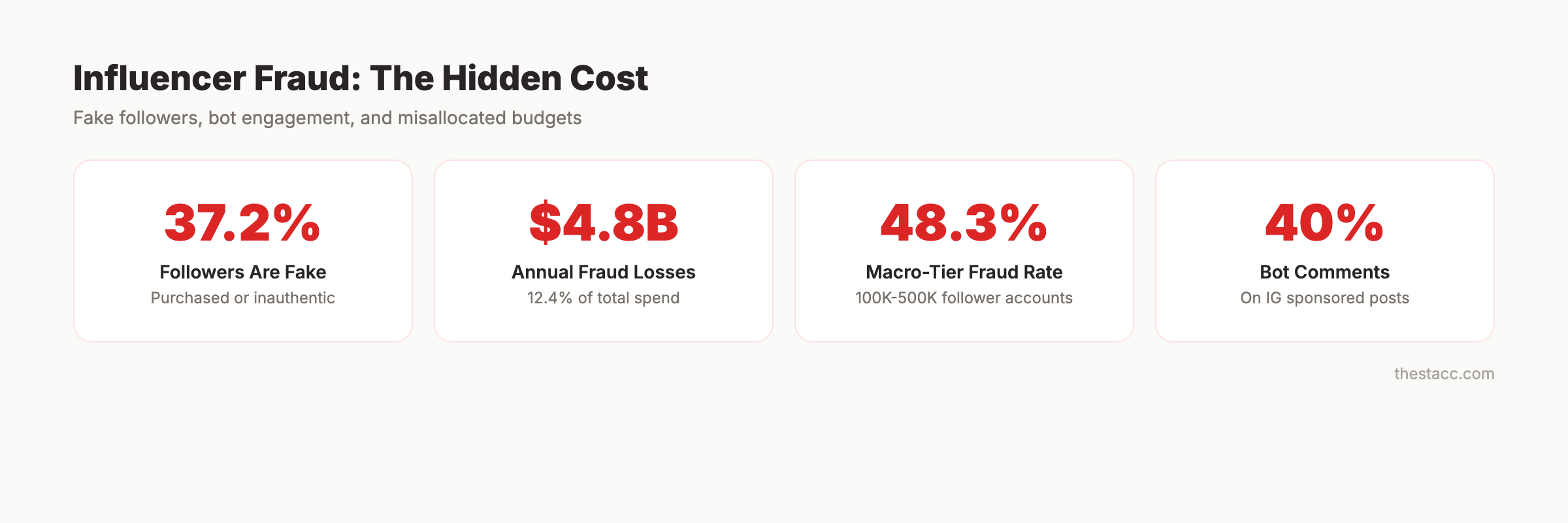 Influencer marketing fraud statistics showing fake follower rates