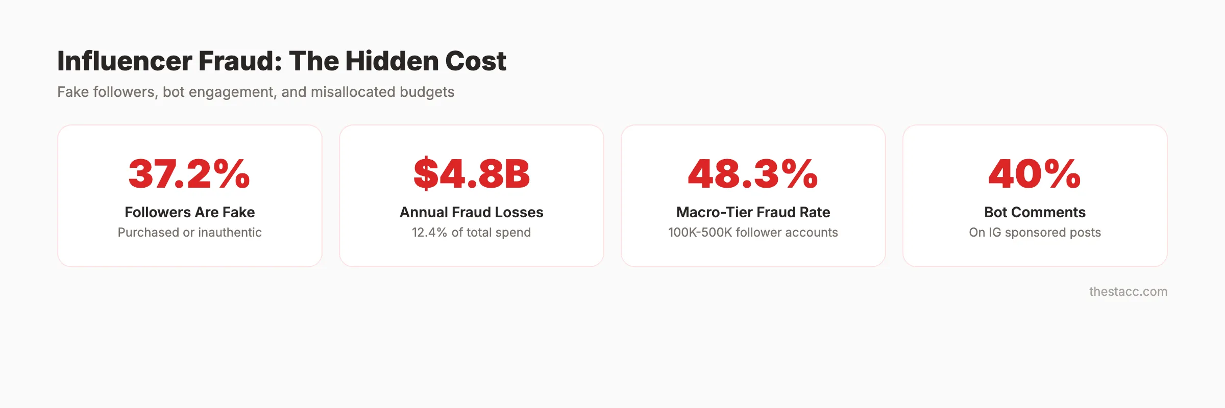 Influencer marketing fraud statistics showing fake follower rates