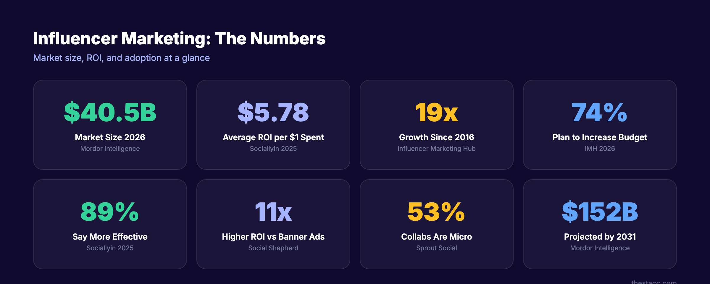 Influencer marketing market size and growth statistics