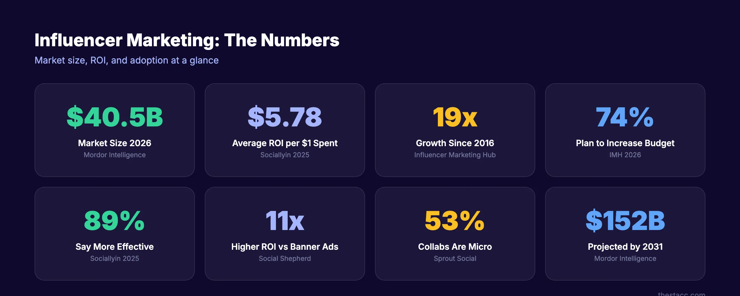 Influencer marketing market size and growth statistics