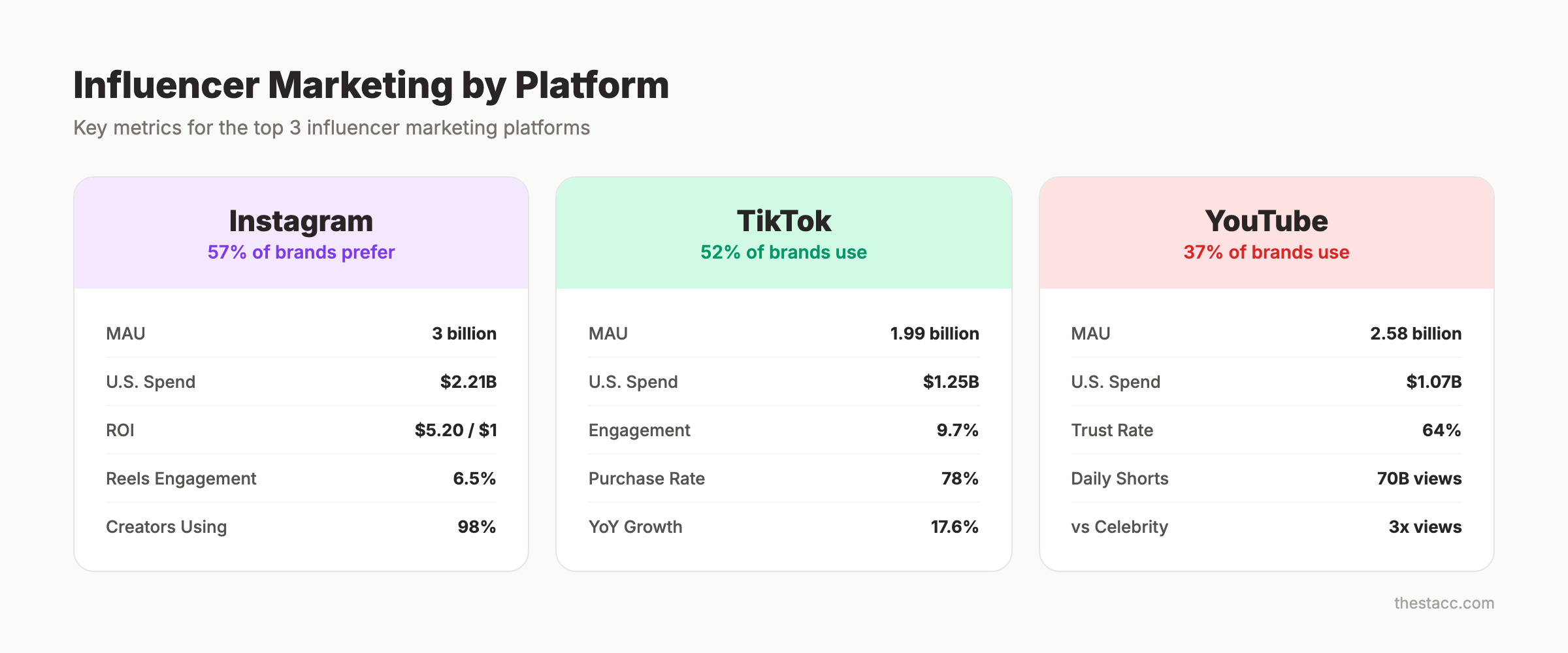 Influencer marketing platform statistics for Instagram, TikTok, and YouTube