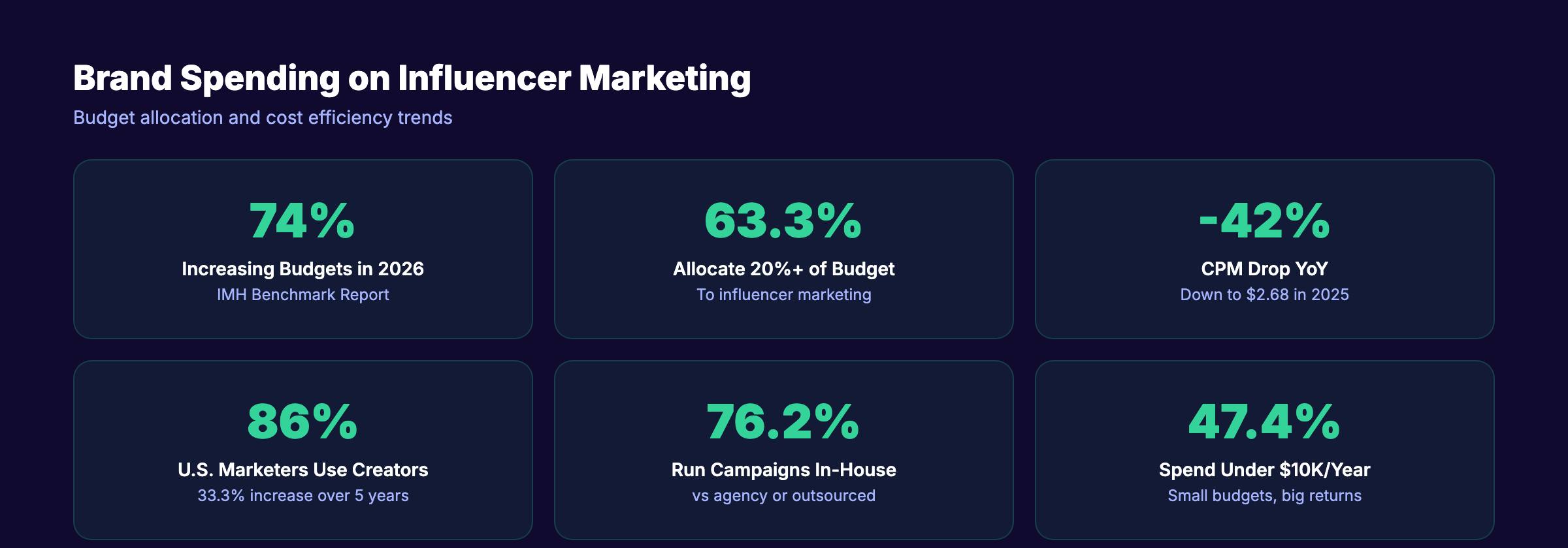 Influencer marketing brand spending and budget allocation statistics